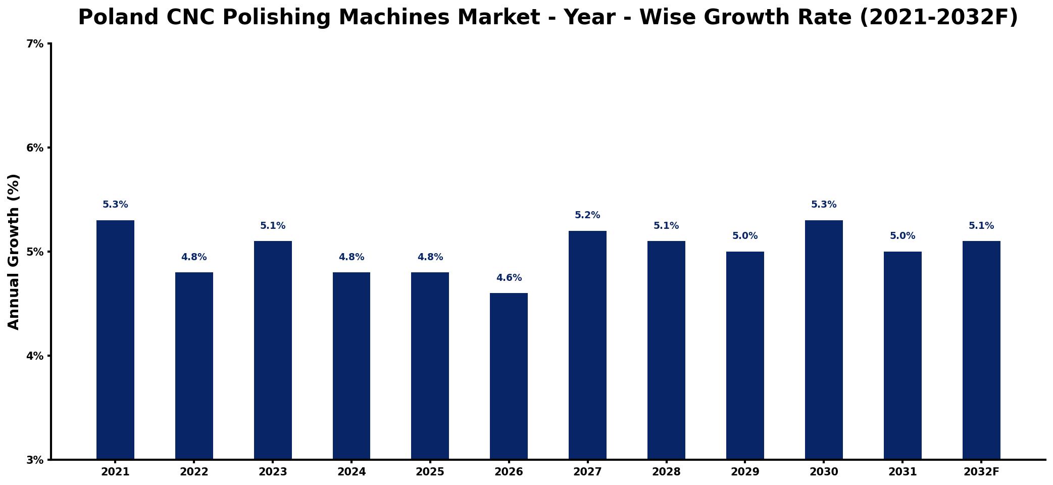 Poland CNC Polishing Machines Market Year-wise Growth Rate and Key Drivers