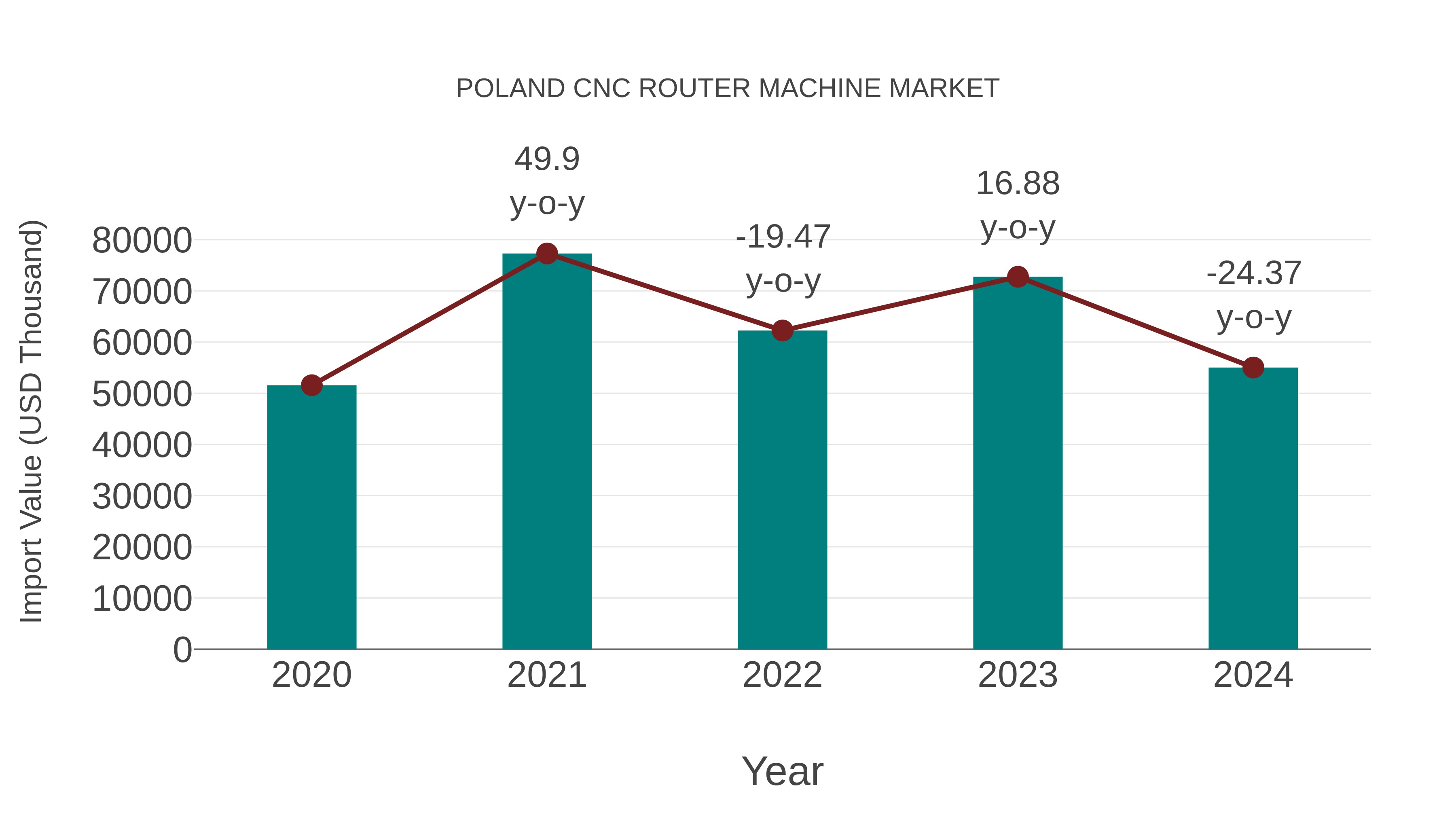 Poland Cnc Router Machine Market: Import Trend Analysis