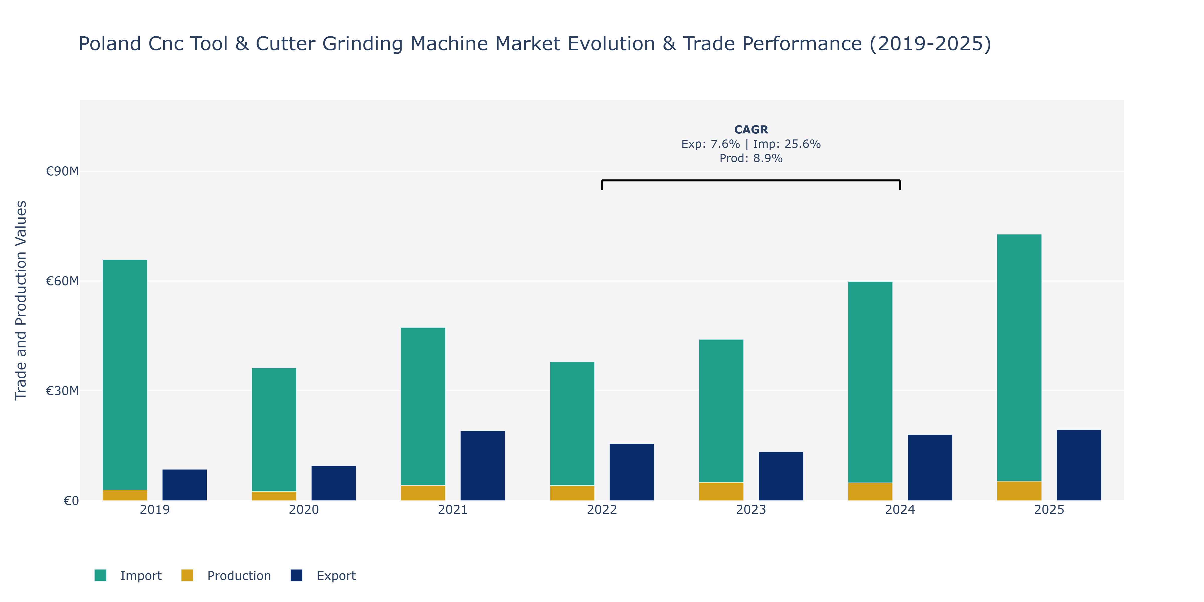 Poland Cnc Tool & Cutter Grinding Machine Market: Production & Trade Performance (2019-2025) Size