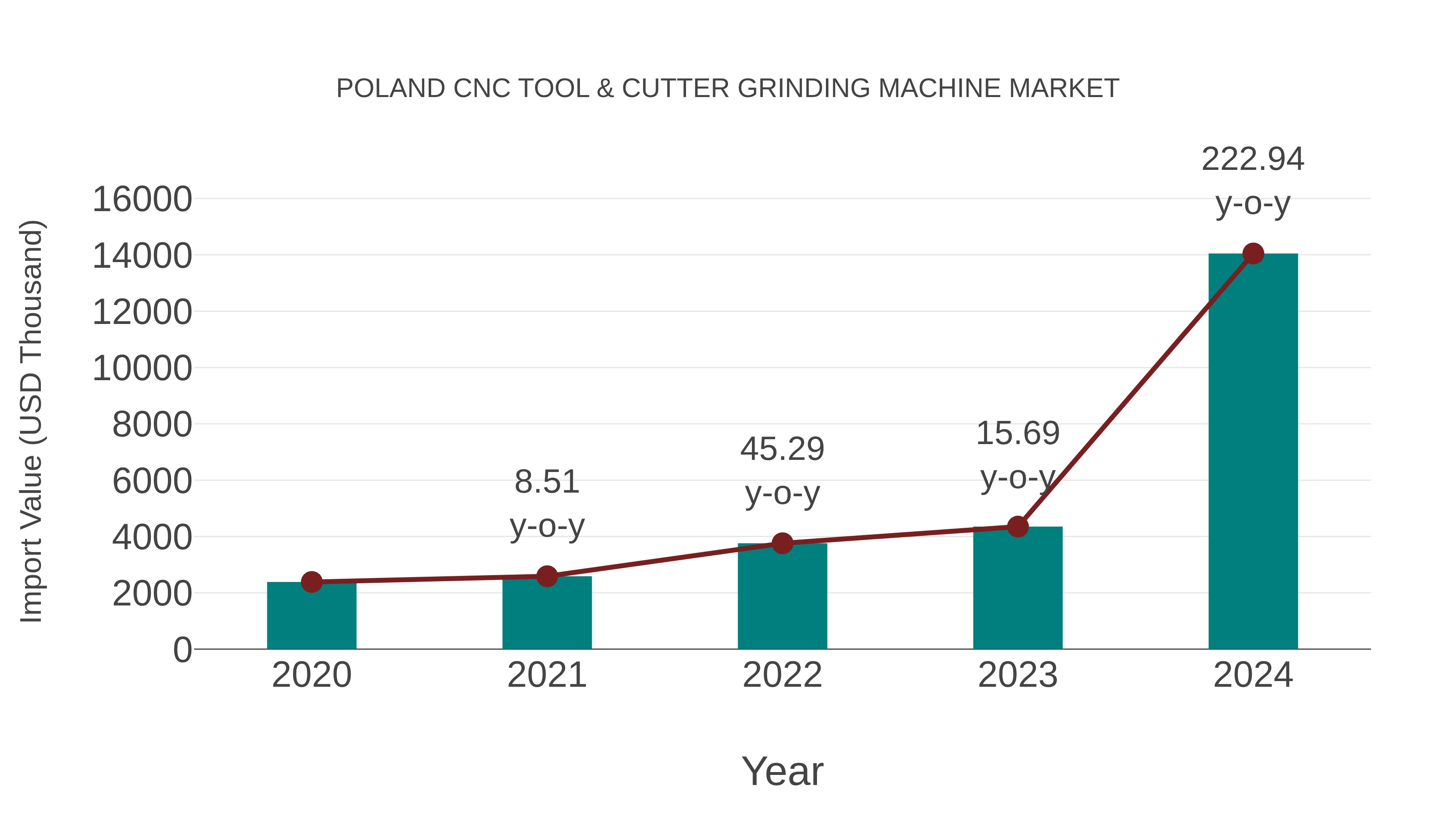 Poland Cnc Tool & Cutter Grinding Machine Market: Import Trend Analysis