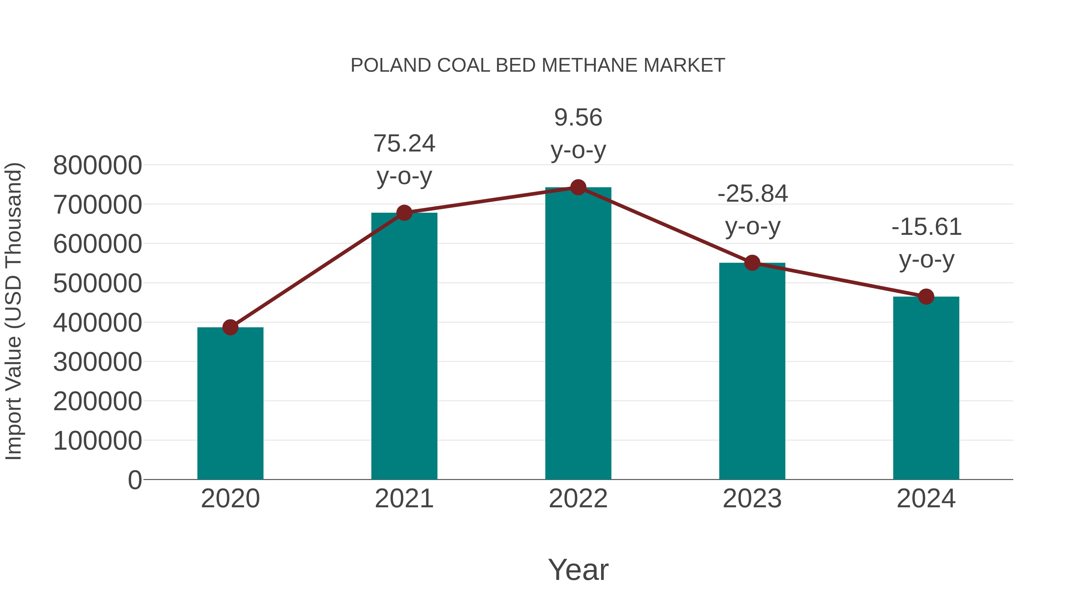  Poland Coal Bed Methane Market: Import Trend Analysis