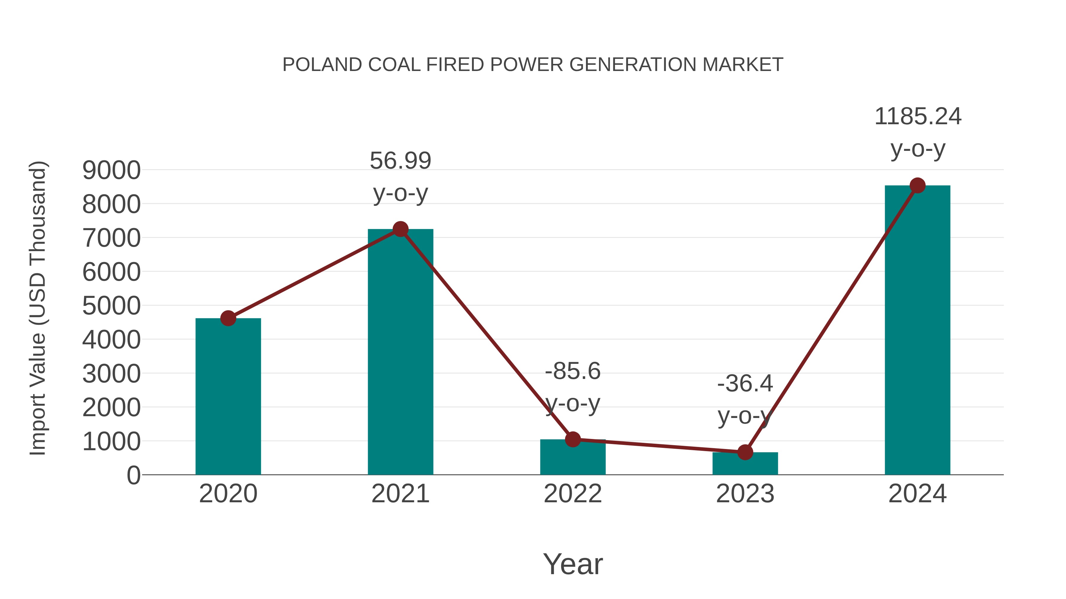  Poland Coal Fired Power Generation Market: Import Trend Analysis
