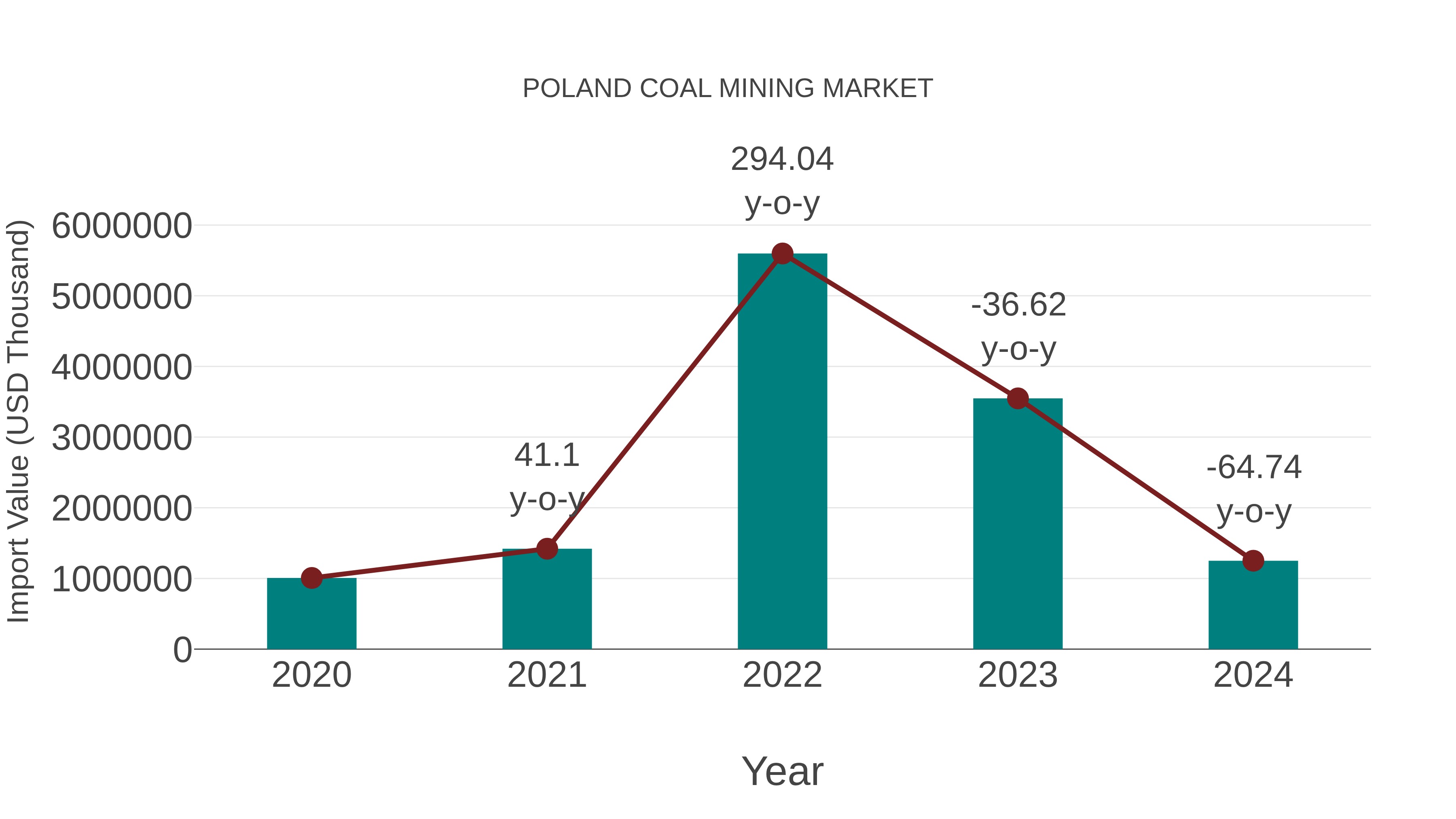 Poland Coal Mining Market: Import Trend Analysis