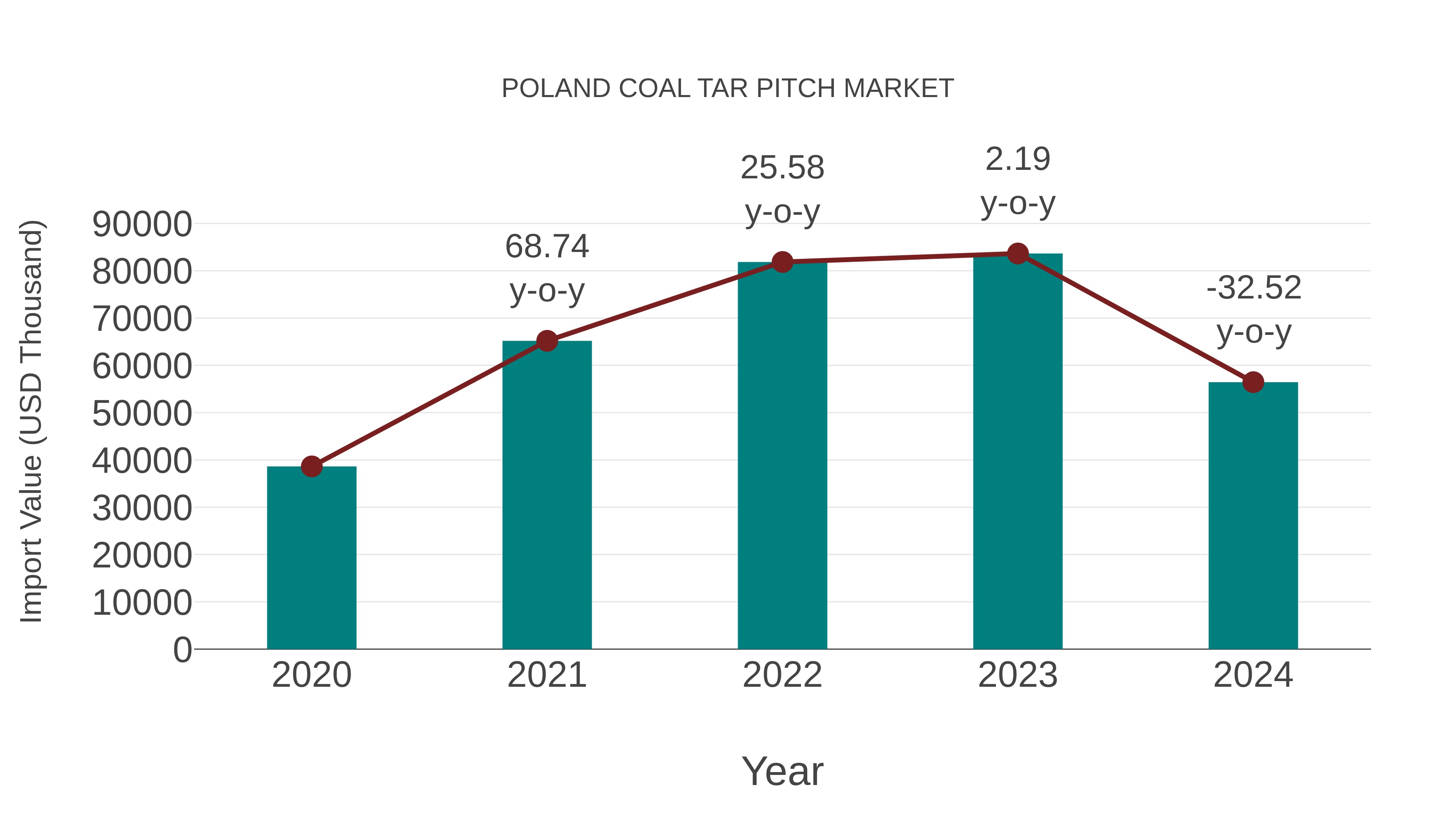  Poland Coal Tar Pitch Market: Import Trend Analysis
