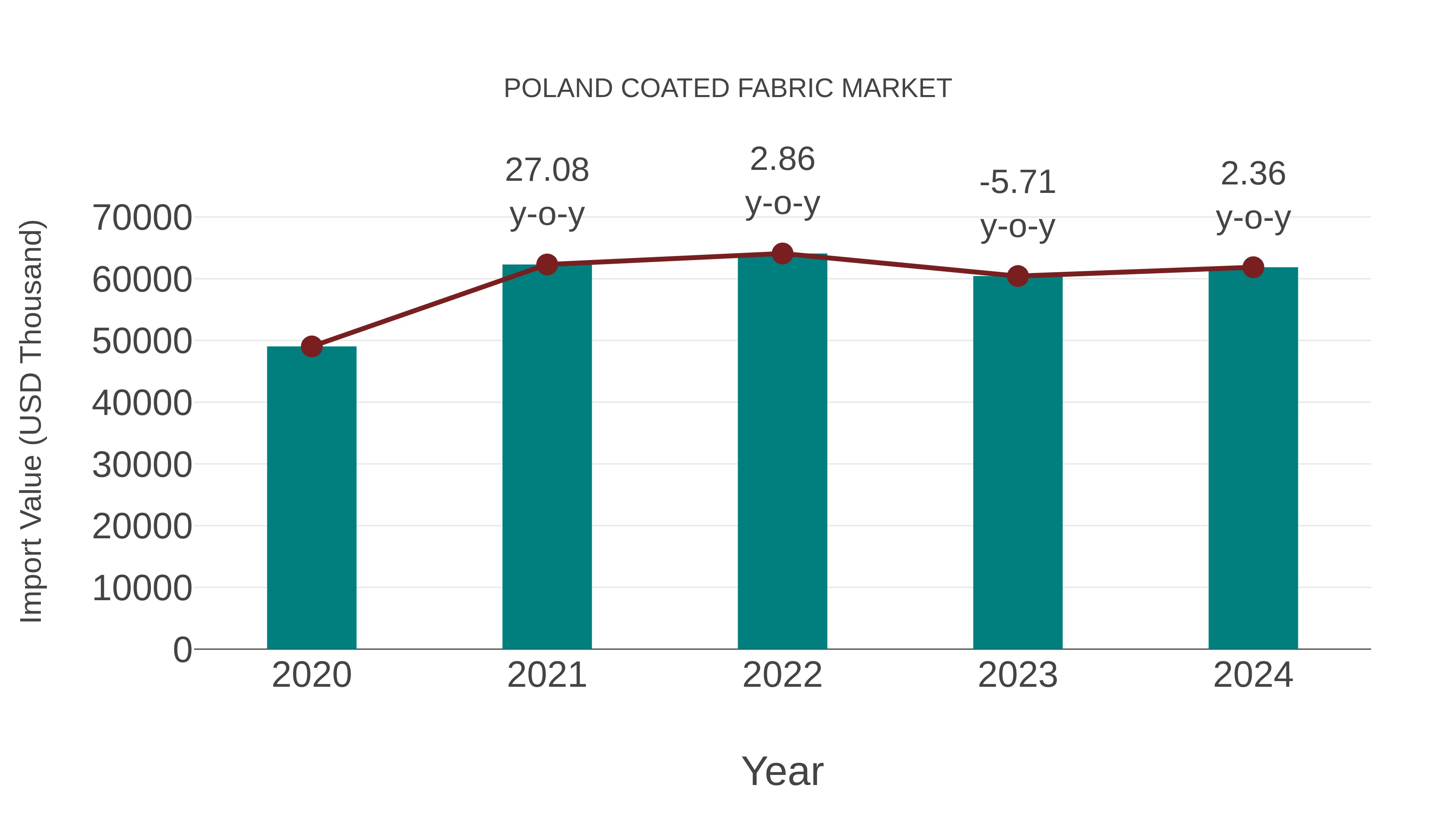  Poland Coated Fabric Market: Import Trend Analysis