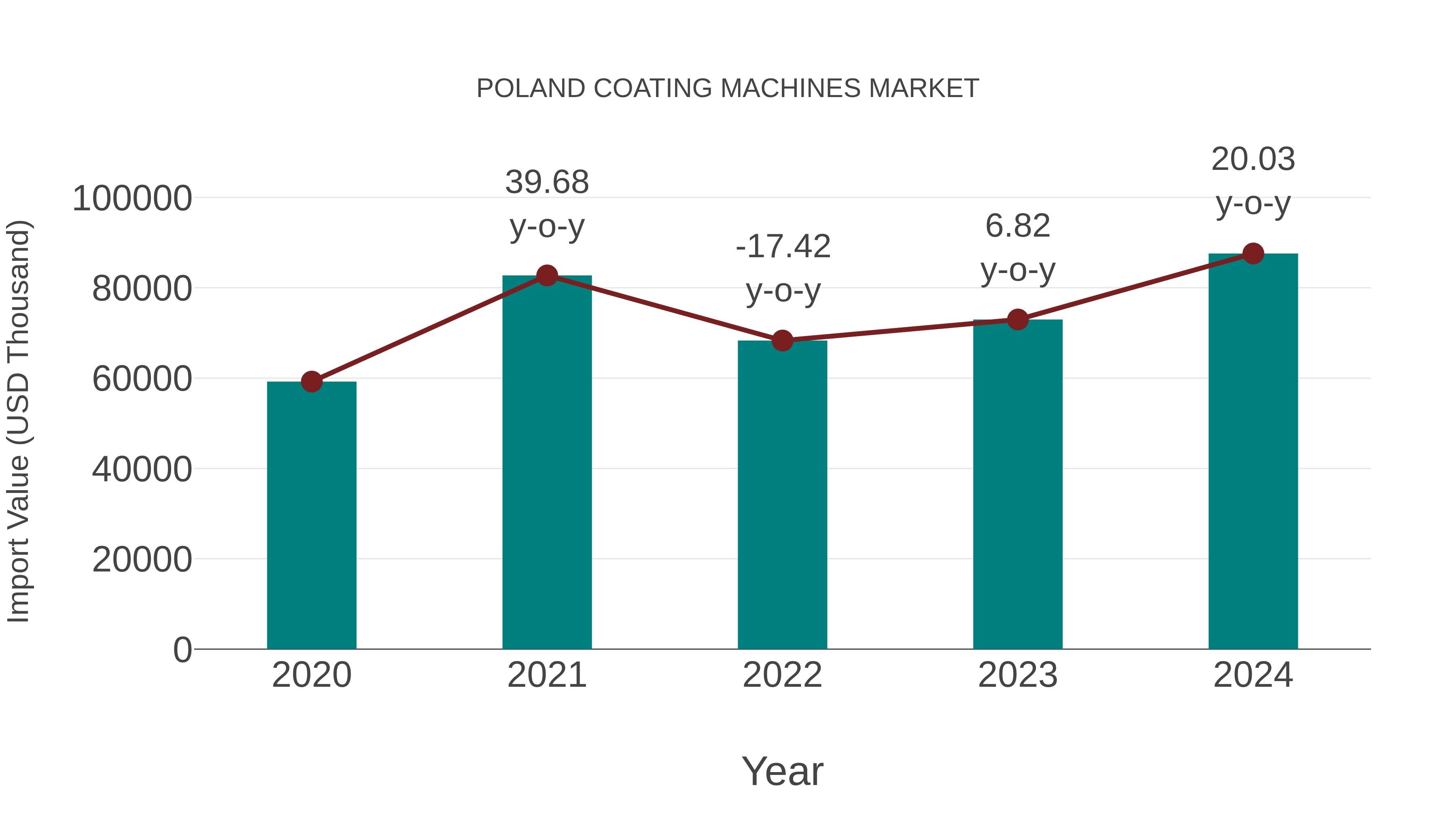  Poland Coating Machines Market: Import Trend Analysis