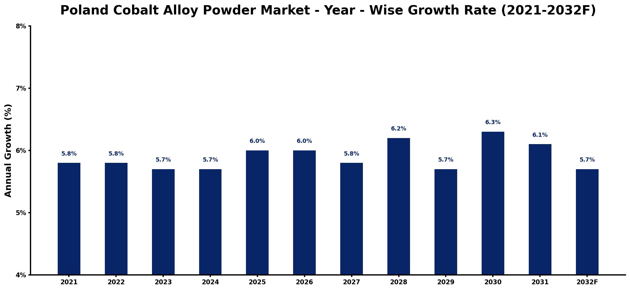 Poland Cobalt Alloy Powder Market Year-wise Growth Rate and Key Drivers