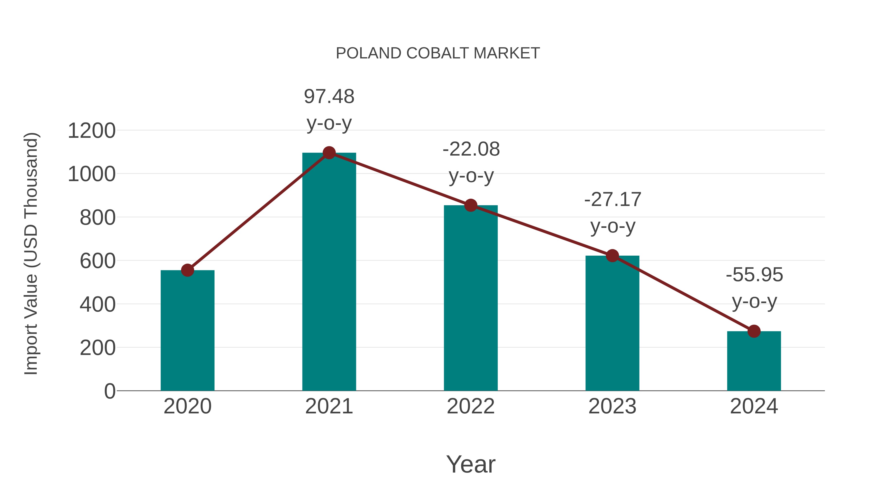  Poland Cobalt Market: Import Trend Analysis