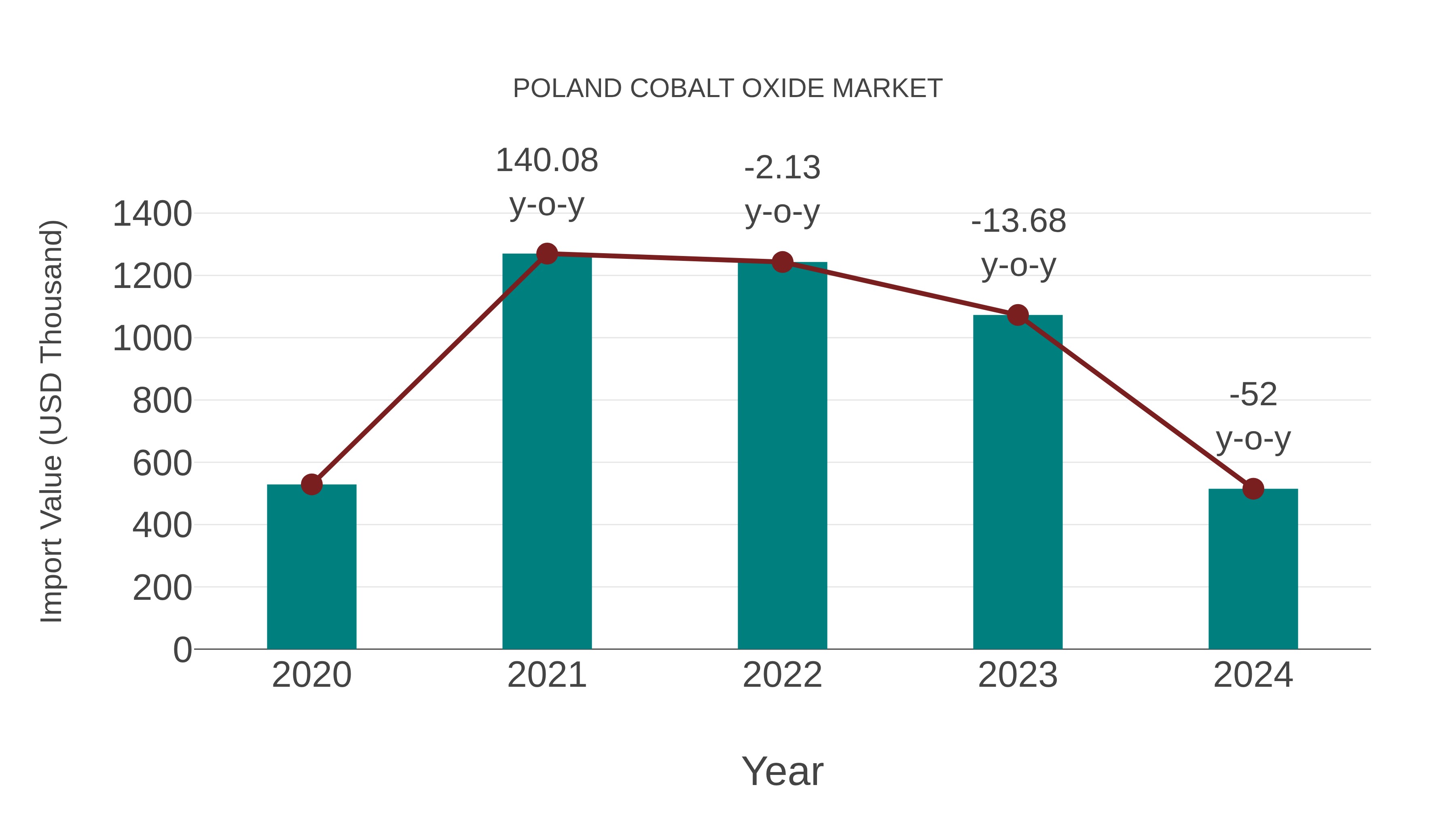  Poland Cobalt Oxide Market: Import Trend Analysis