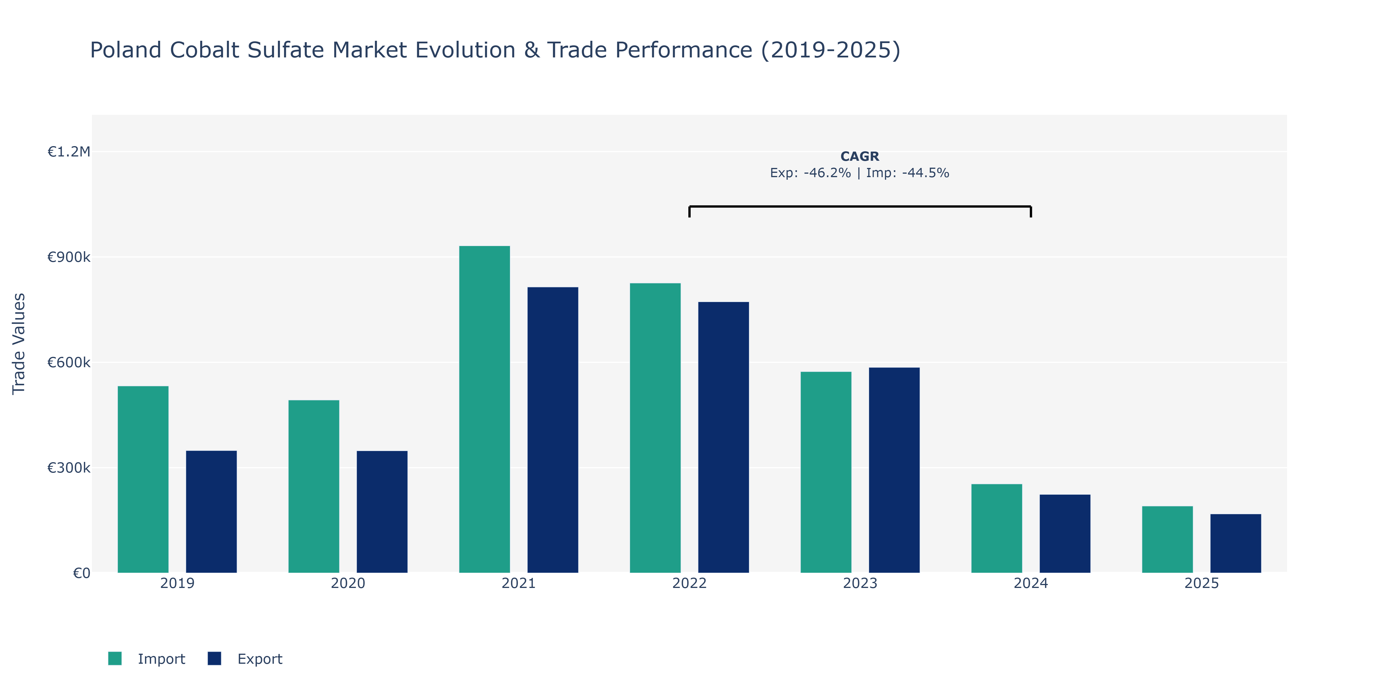 Poland Cobalt Sulfate Market: Production & Trade Performance (2019-2025) Size