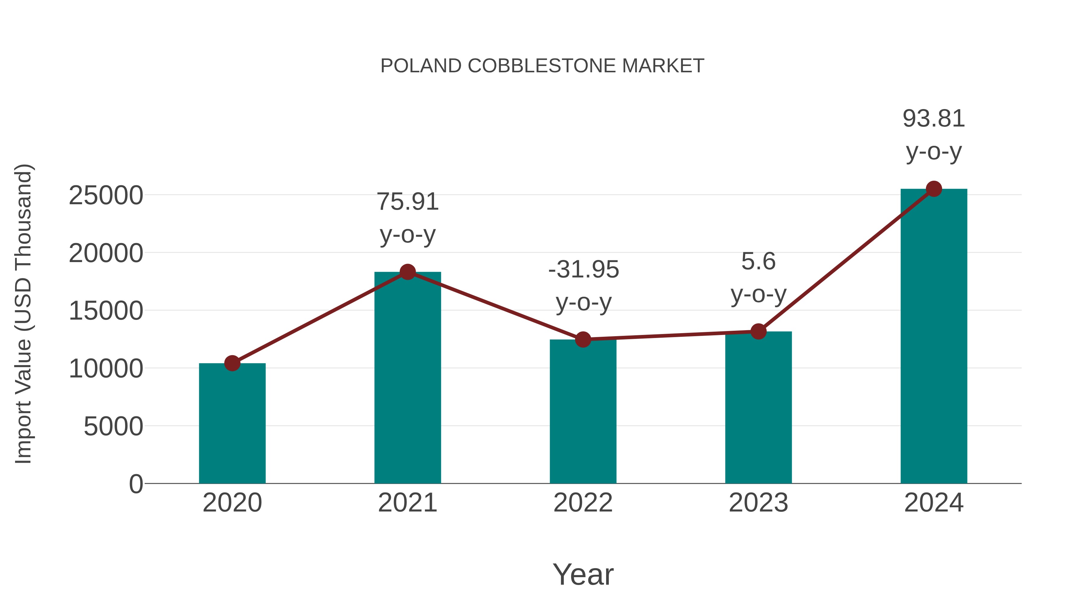 Poland Cobblestone Market: Import Trend Analysis