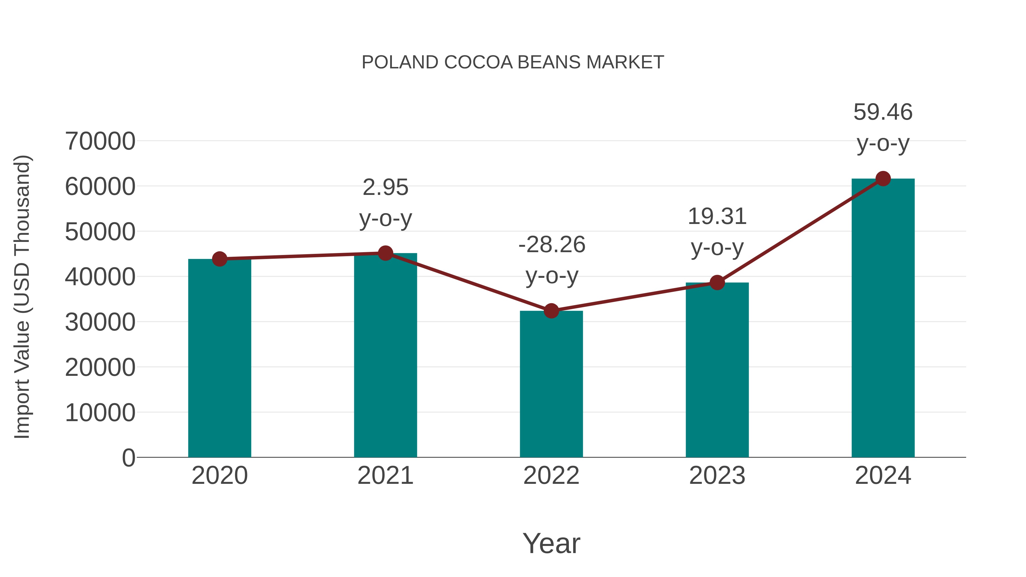  Poland Cocoa Beans Market: Import Trend Analysis