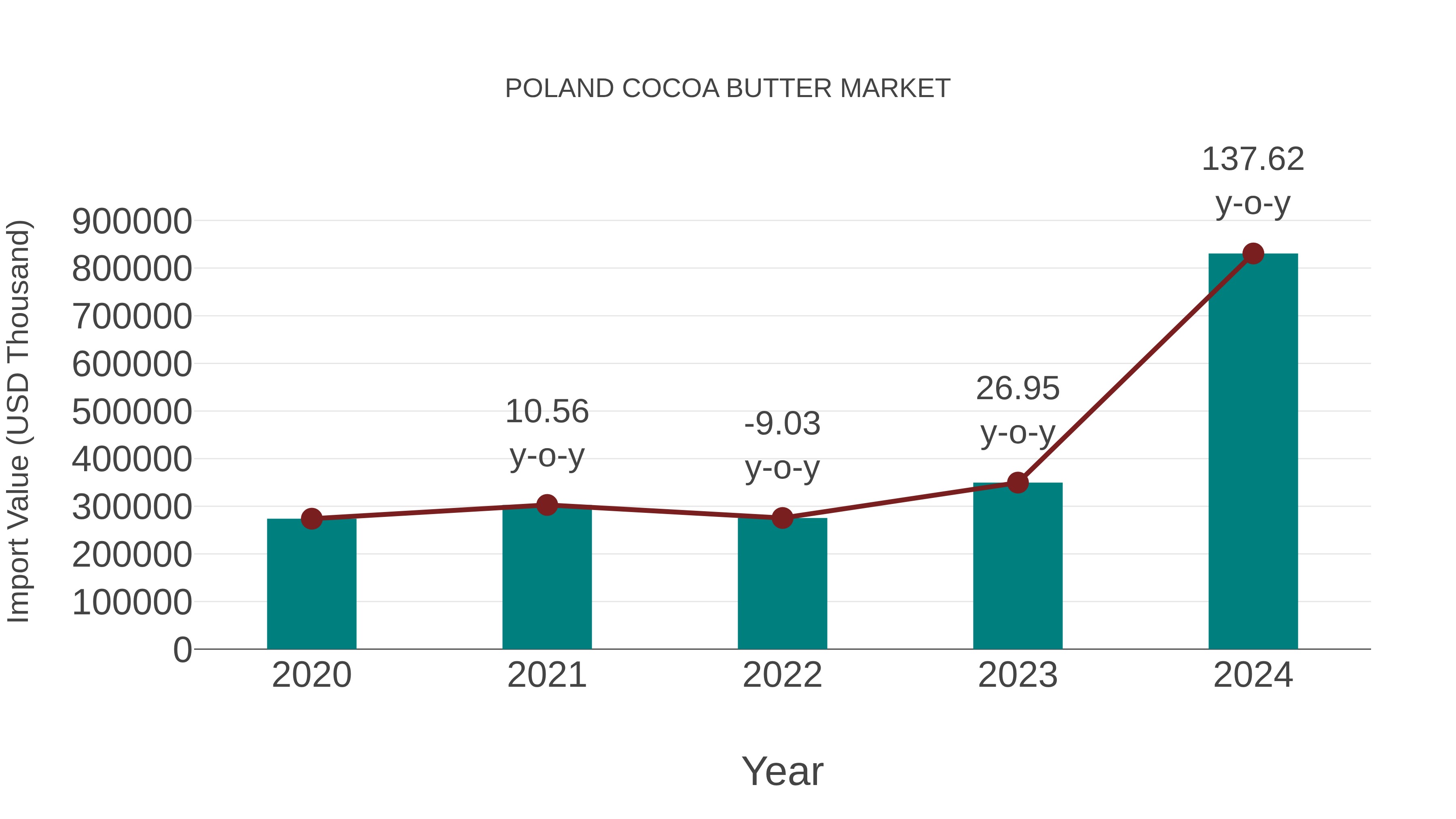  Poland Cocoa Butter Market: Import Trend Analysis