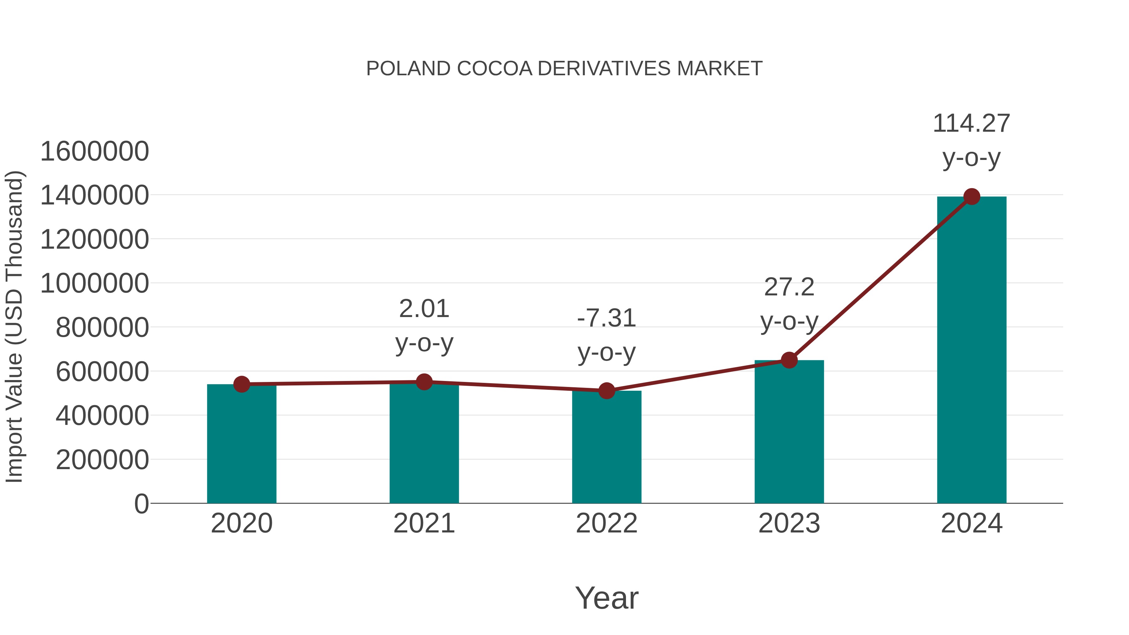  Poland Cocoa Derivatives Market: Import Trend Analysis