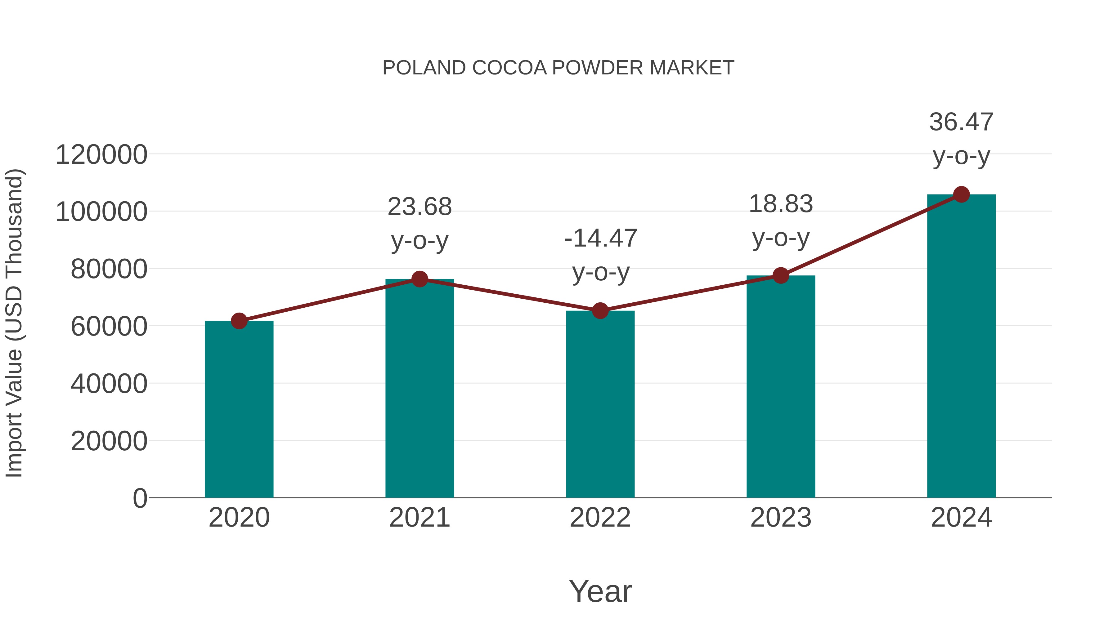  Poland Cocoa Powder Market: Import Trend Analysis