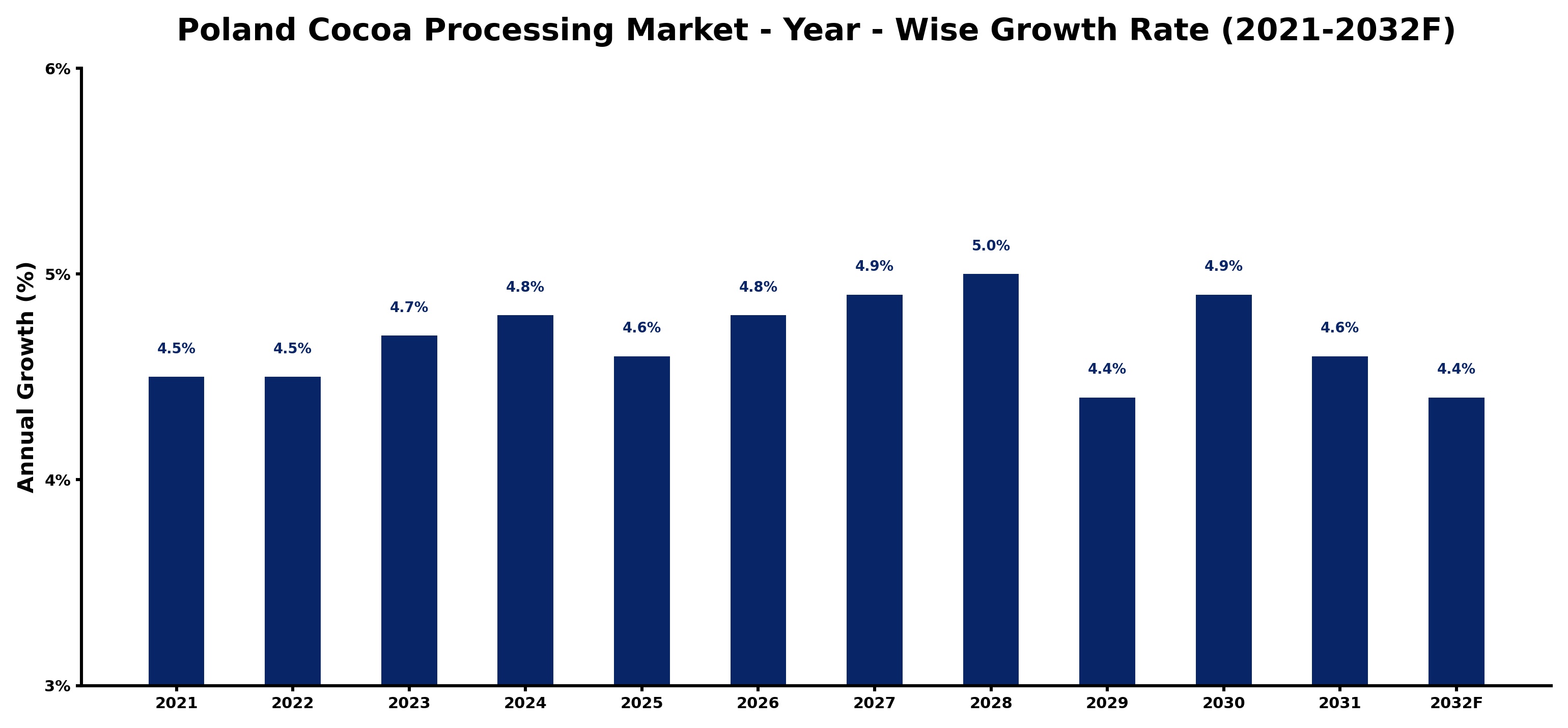 Poland Cocoa Processing Market Year-wise Growth Rate and Key Drivers