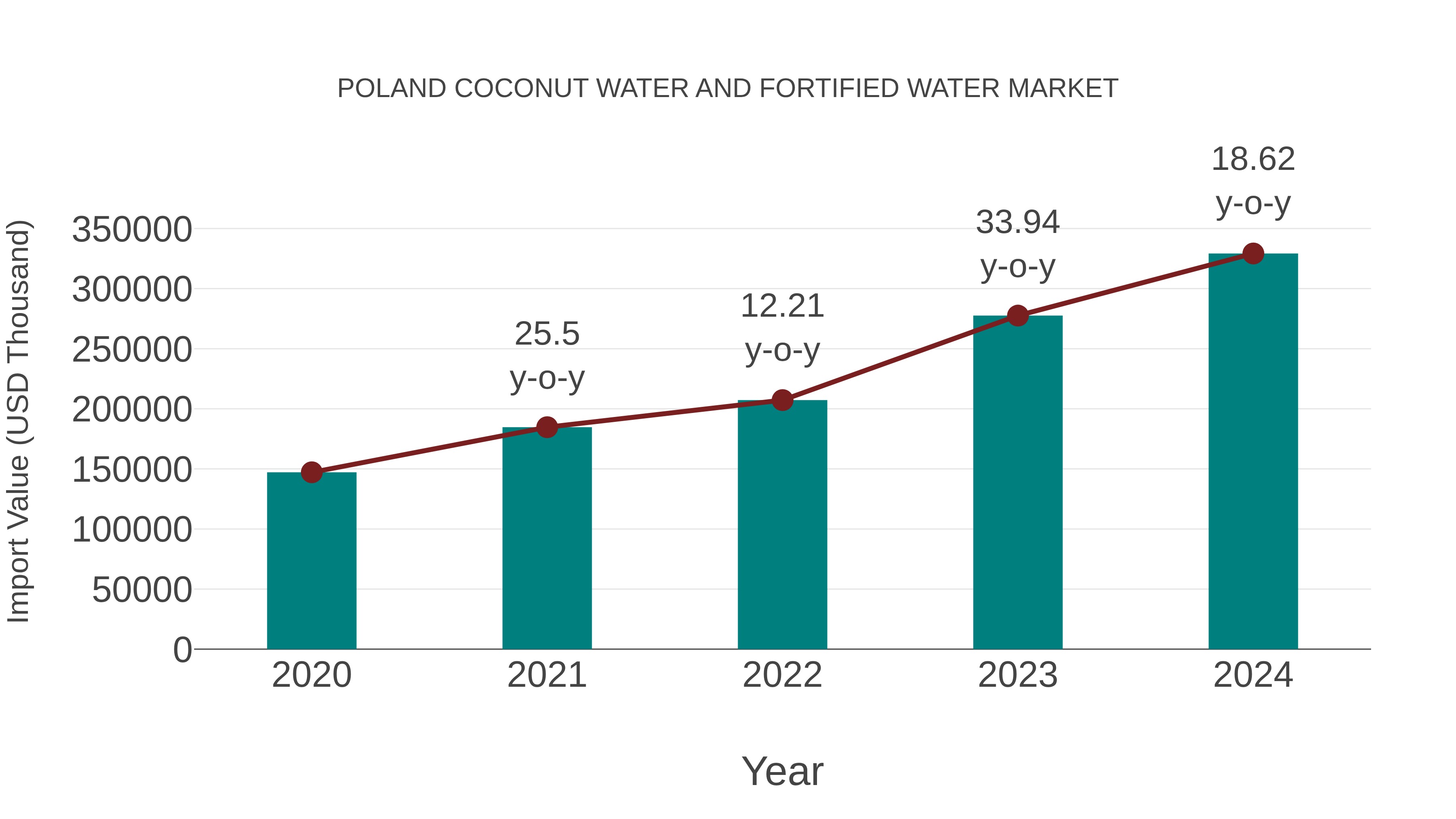  Poland Coconut Water and Fortified Water Market: Import Trend Analysis