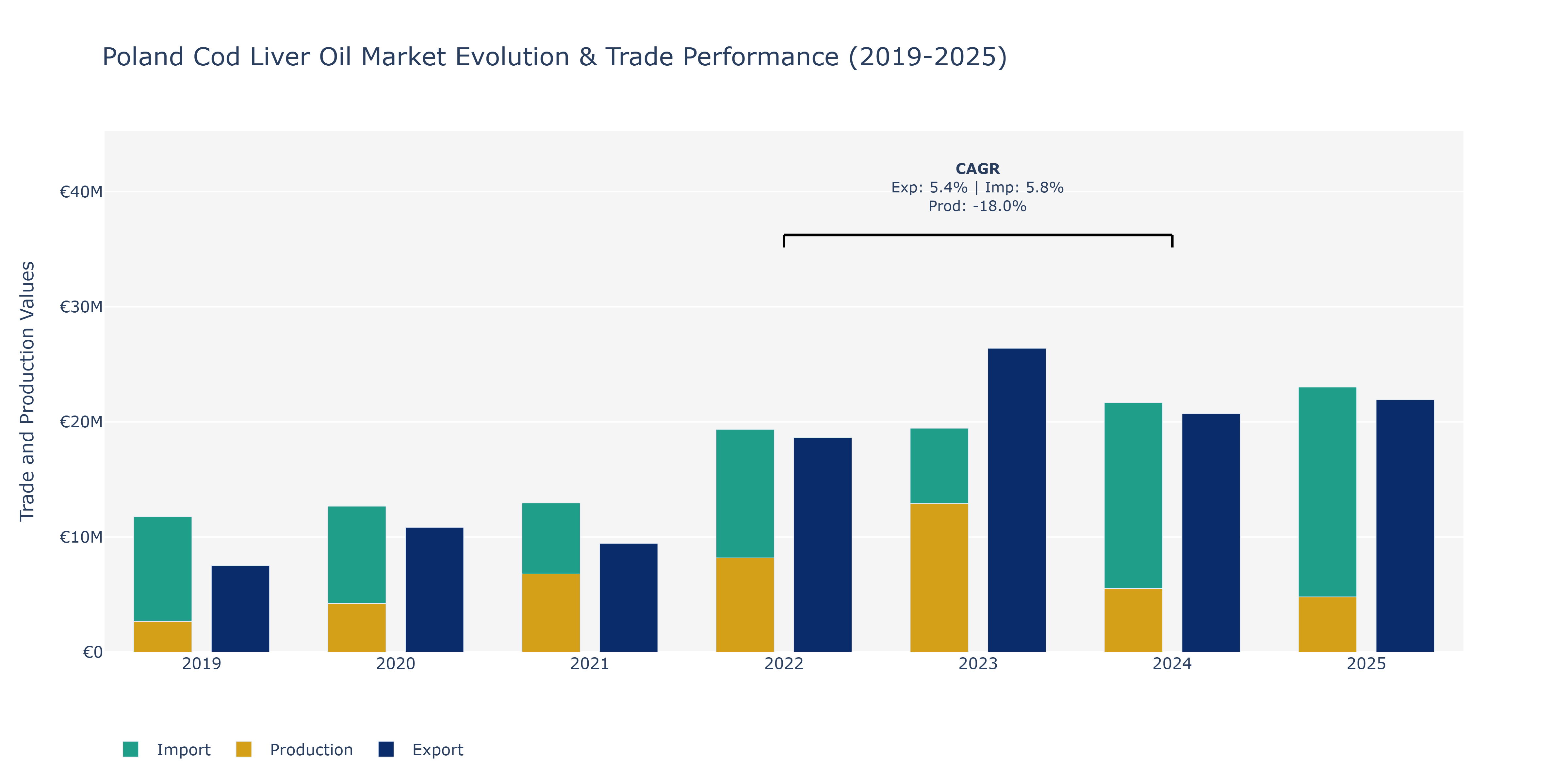 Poland Cod Liver Oil Market: Production & Trade Performance (2019-2025)