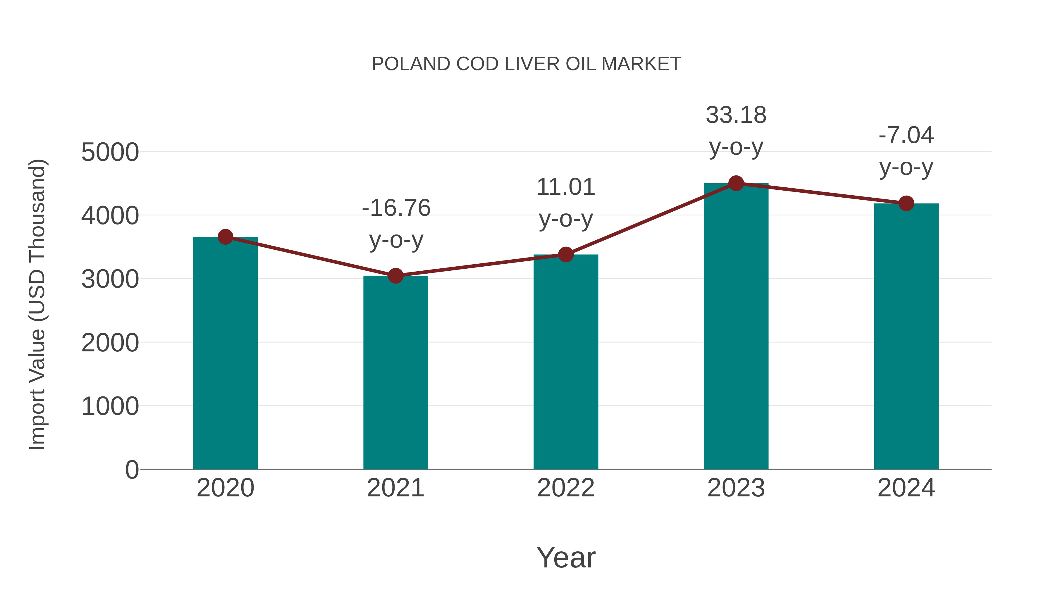  Poland Cod Liver Oil Market: Import Trend Analysis