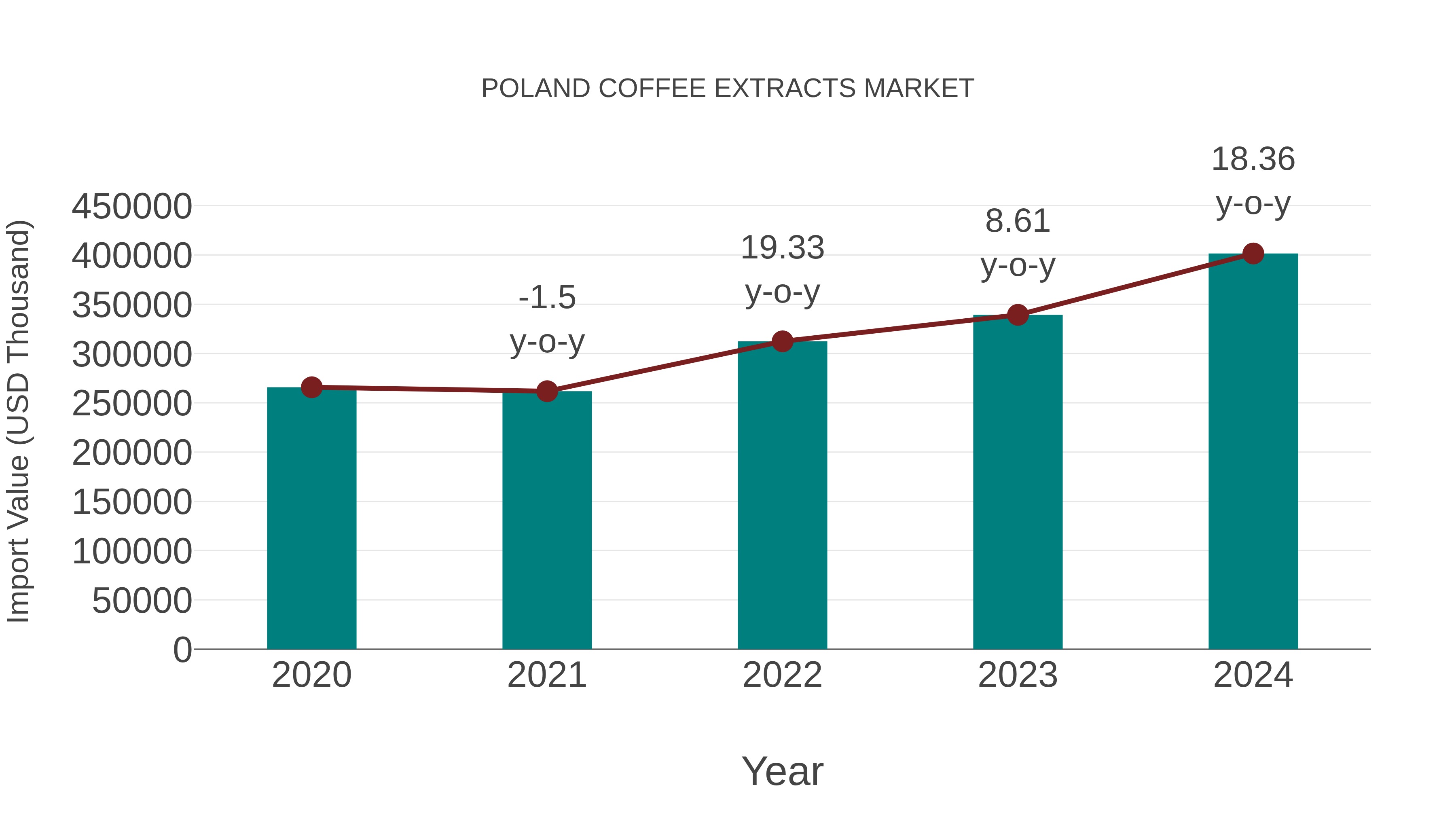  Poland Coffee Extracts Market: Import Trend Analysis