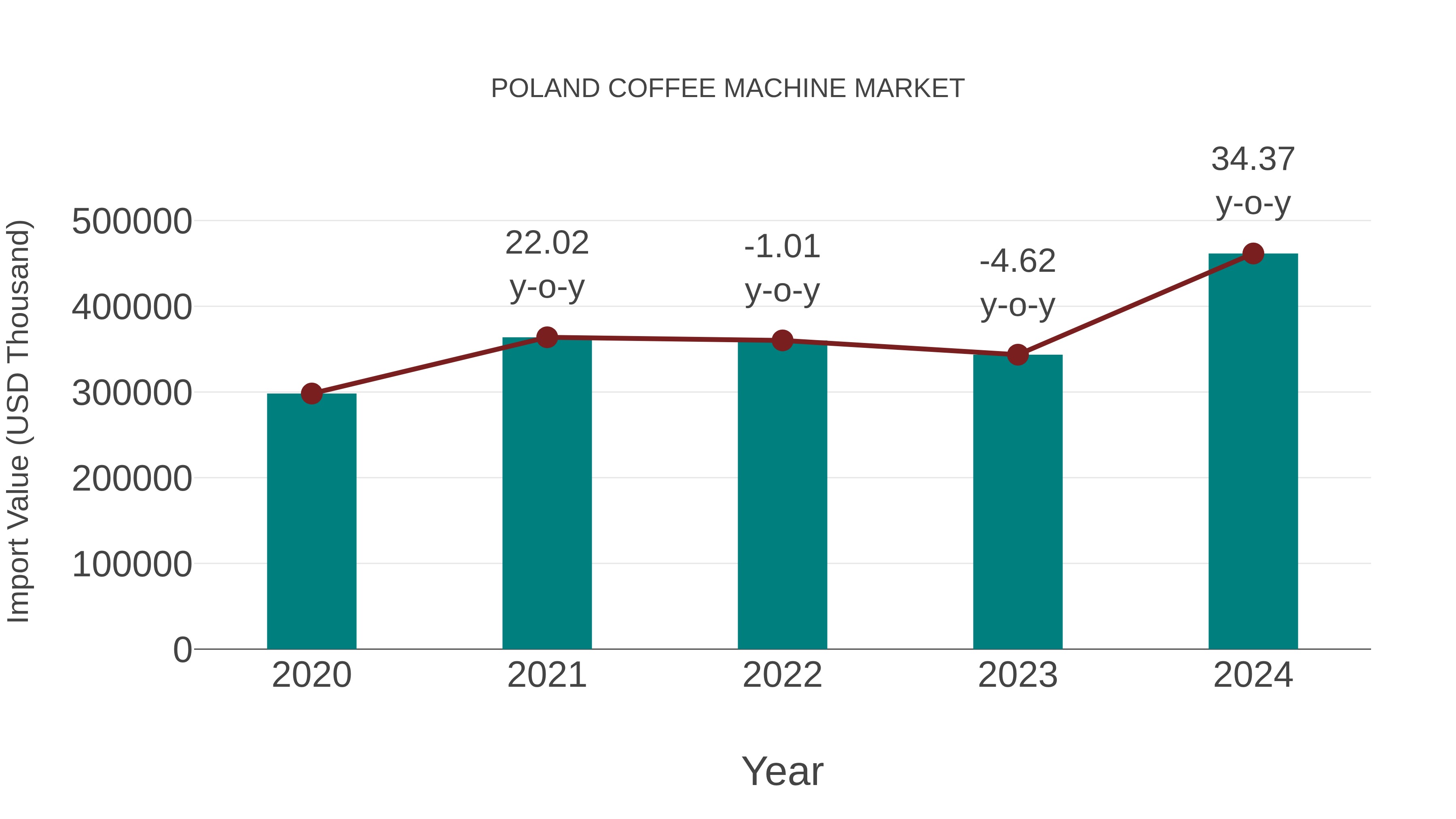  Poland Coffee Machine Market: Import Trend Analysis