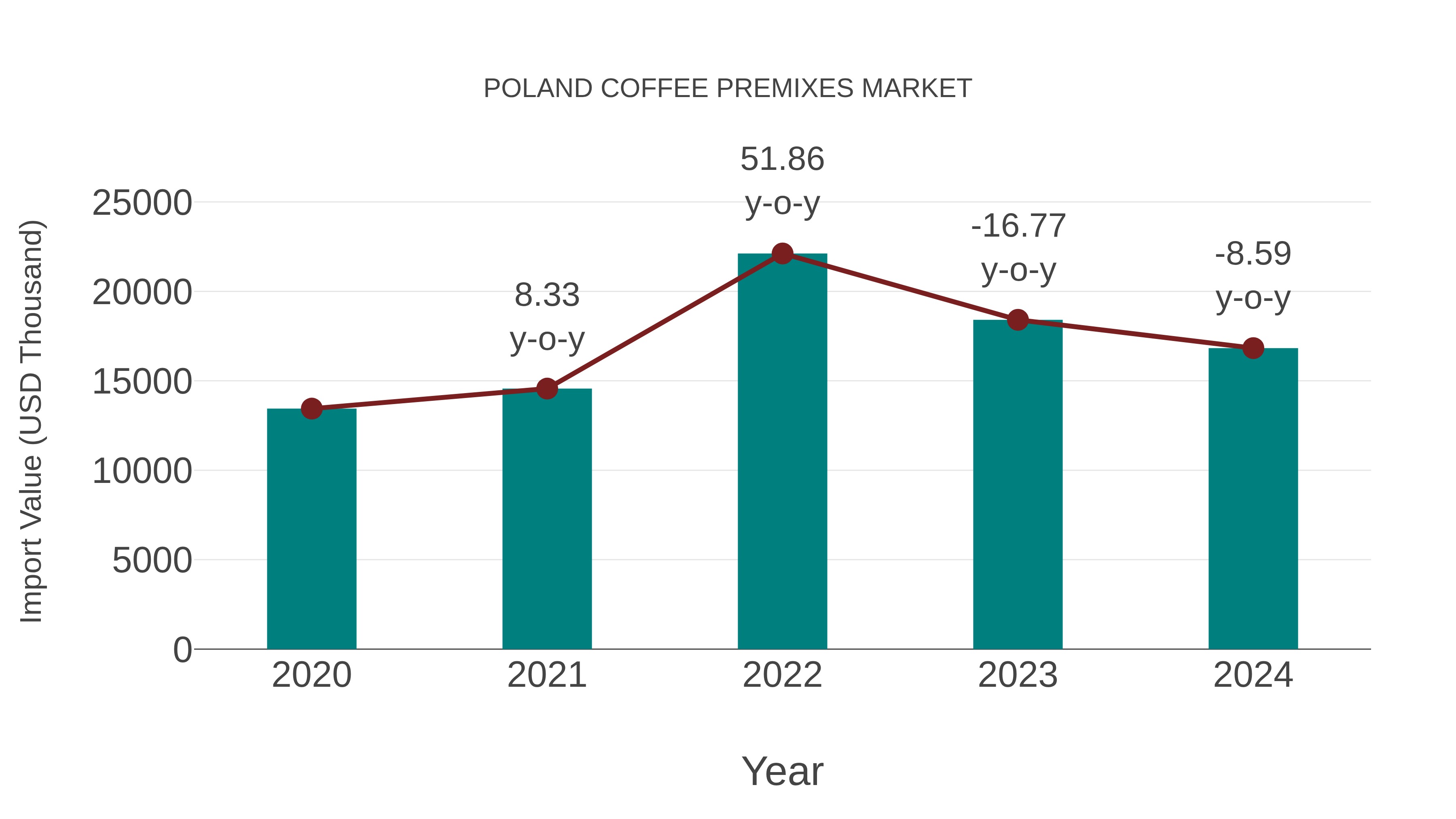  Poland Coffee Premixes Market: Import Trend Analysis