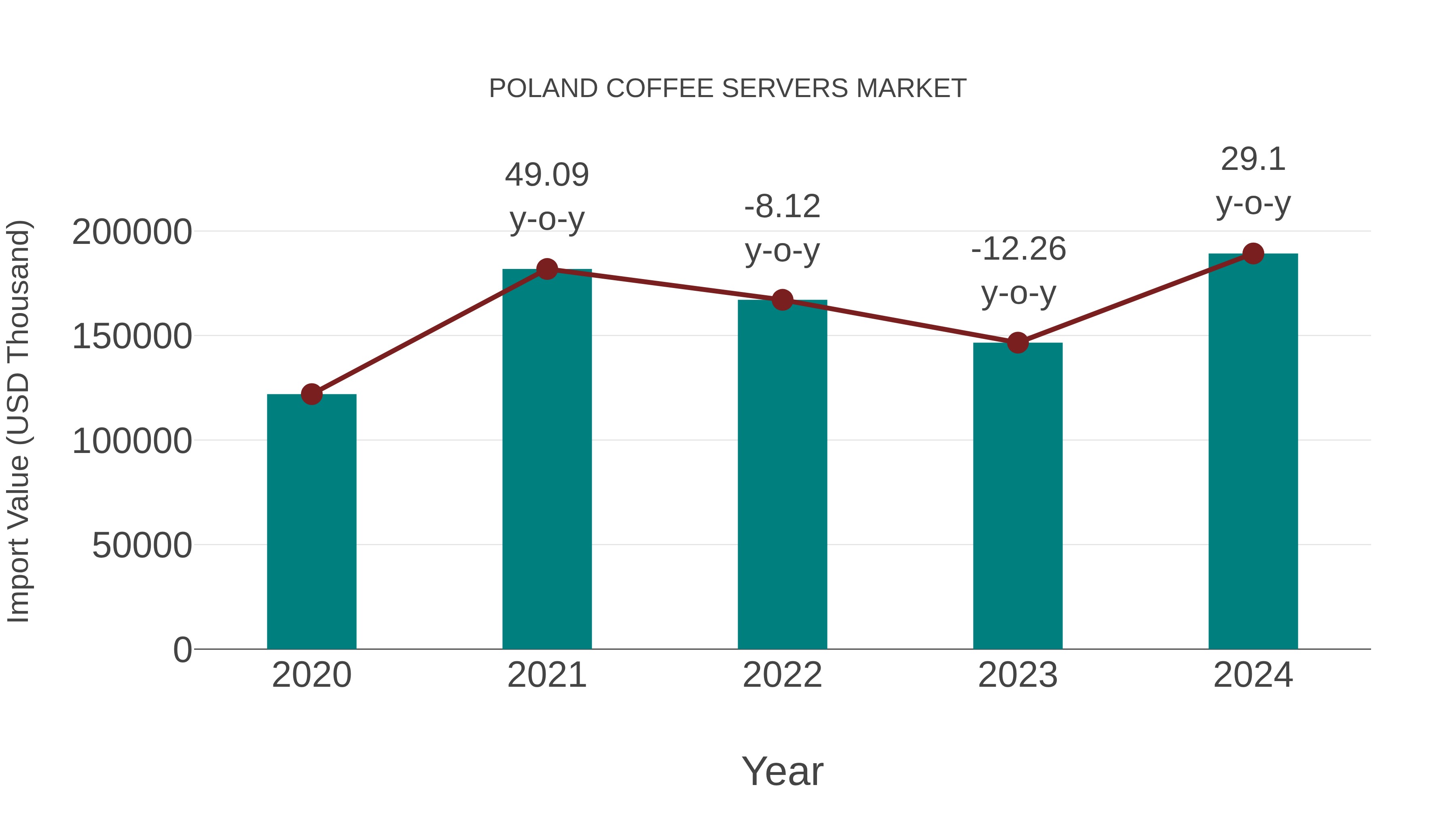 Poland Coffee Servers Market: Import Trend Analysis