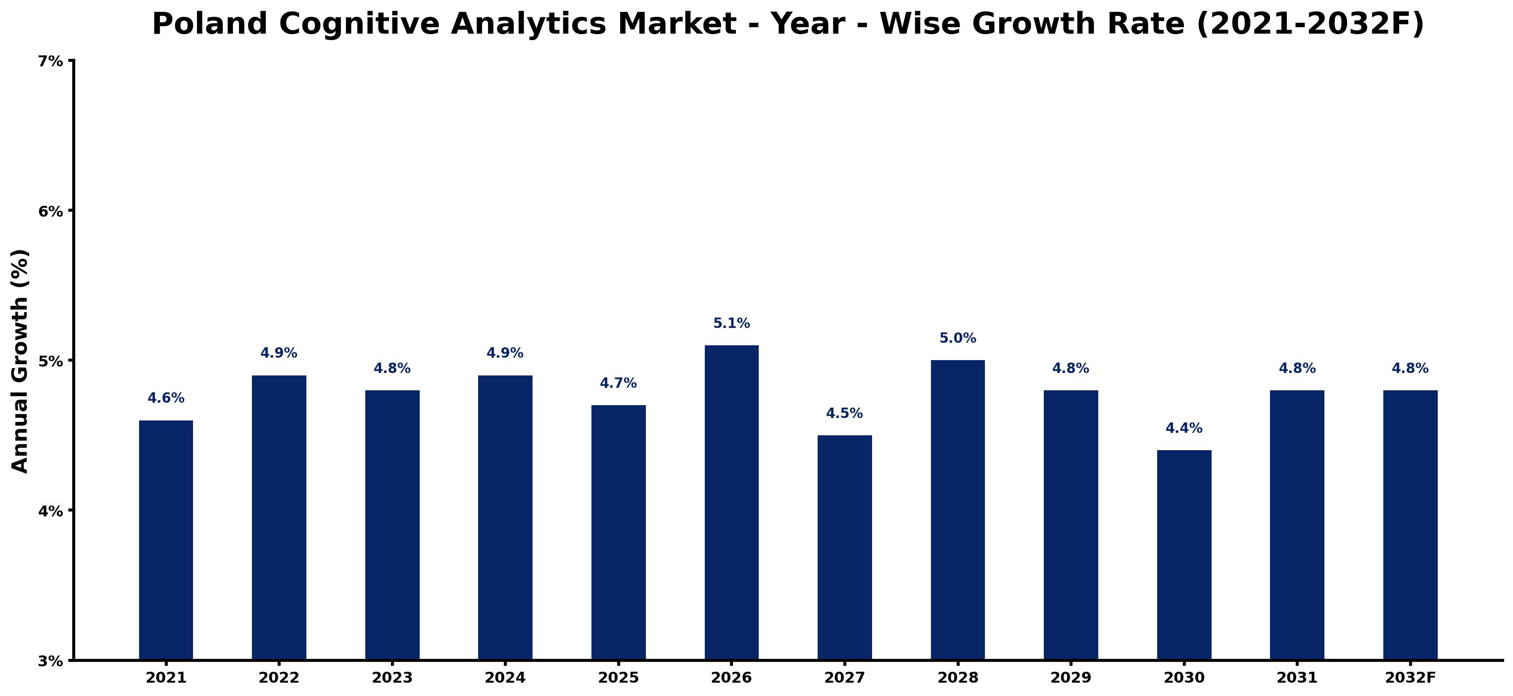 Poland Cognitive Analytics Market Year-wise Growth Rate and Key Drivers