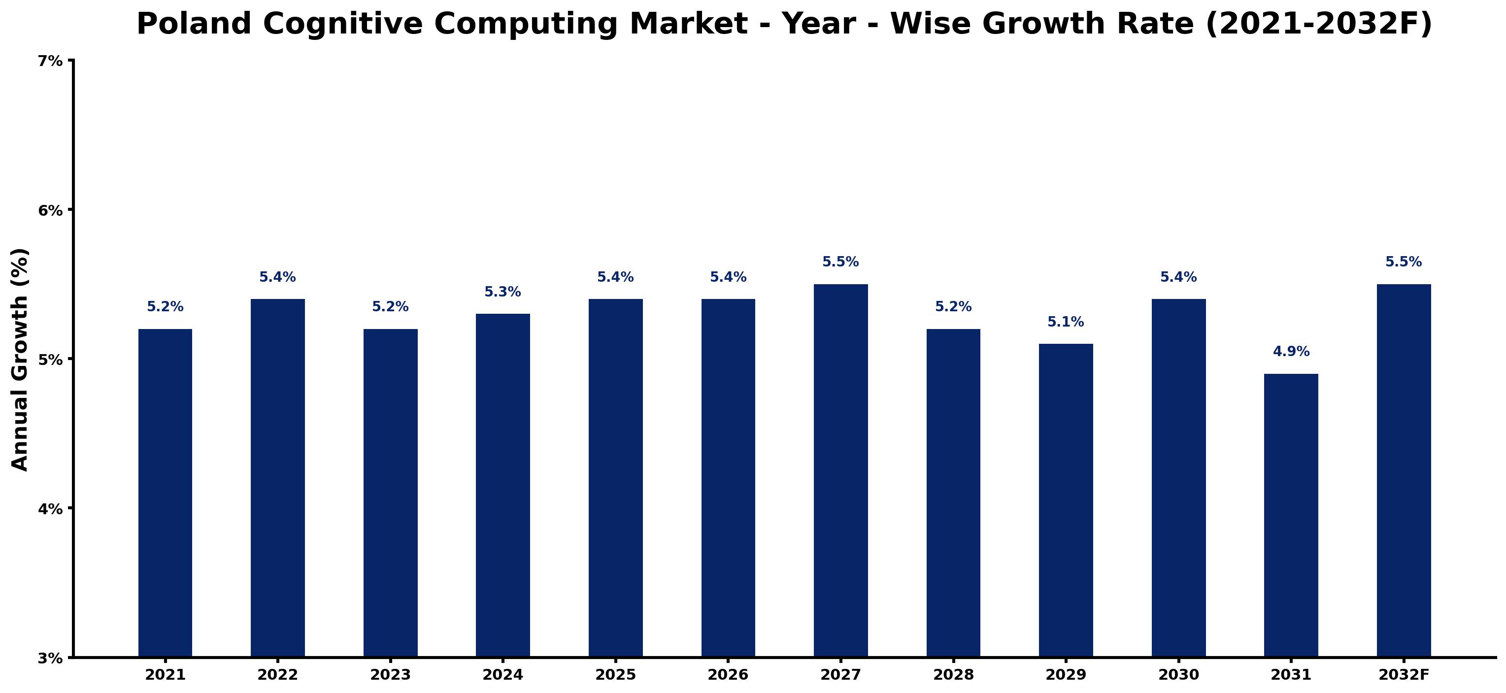 Poland Cognitive Computing Market Year-wise Growth Rate and Key Drivers
