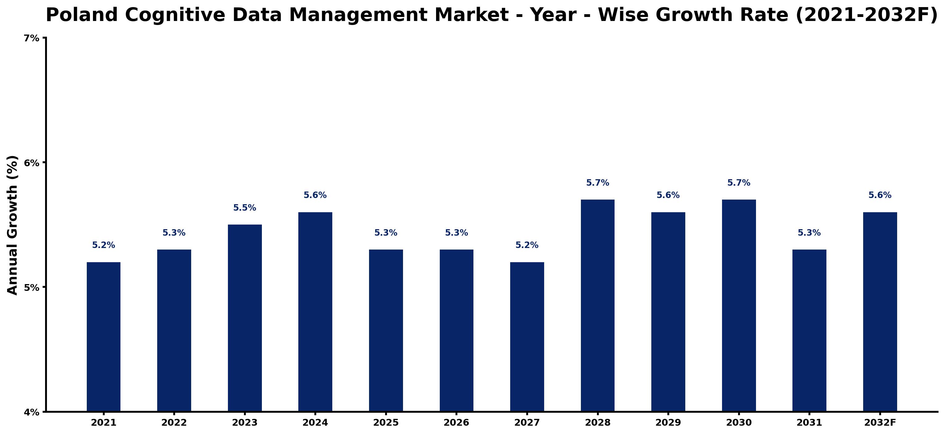 Poland Cognitive Data Management Market Year-wise Growth Rate and Key Drivers