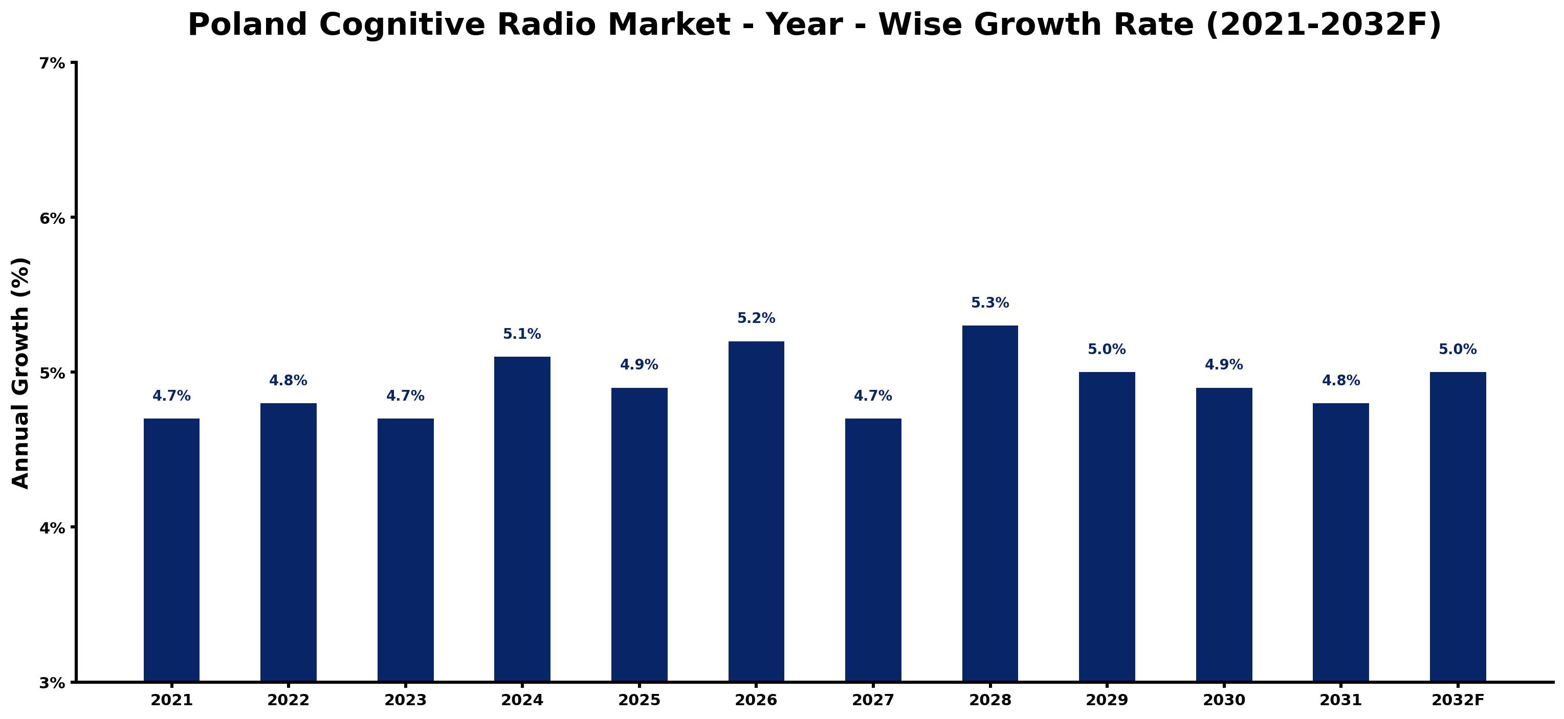 Poland Cognitive Radio Market Year-wise Growth Rate and Key Drivers