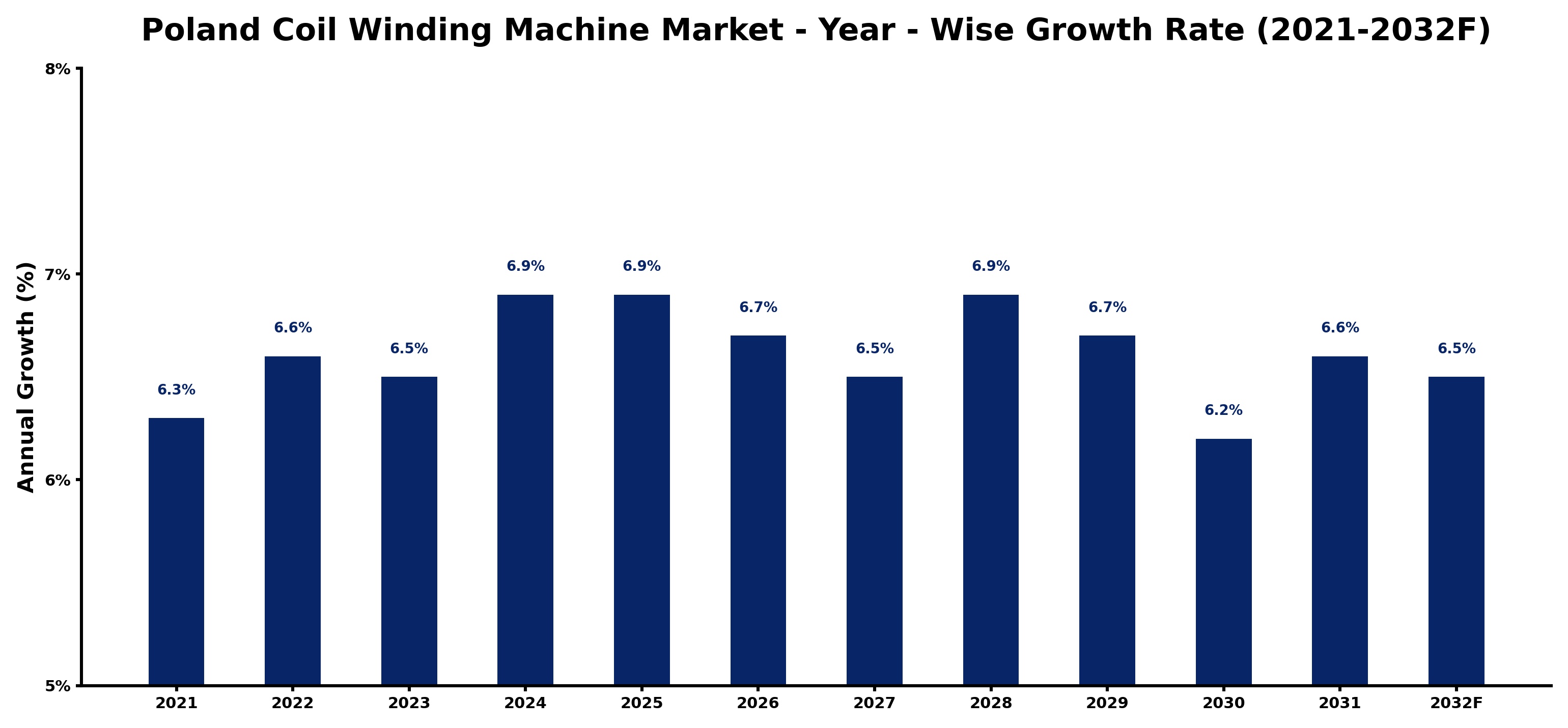 Poland Coil Winding Machine Market Year-wise Growth Rate and Key Drivers