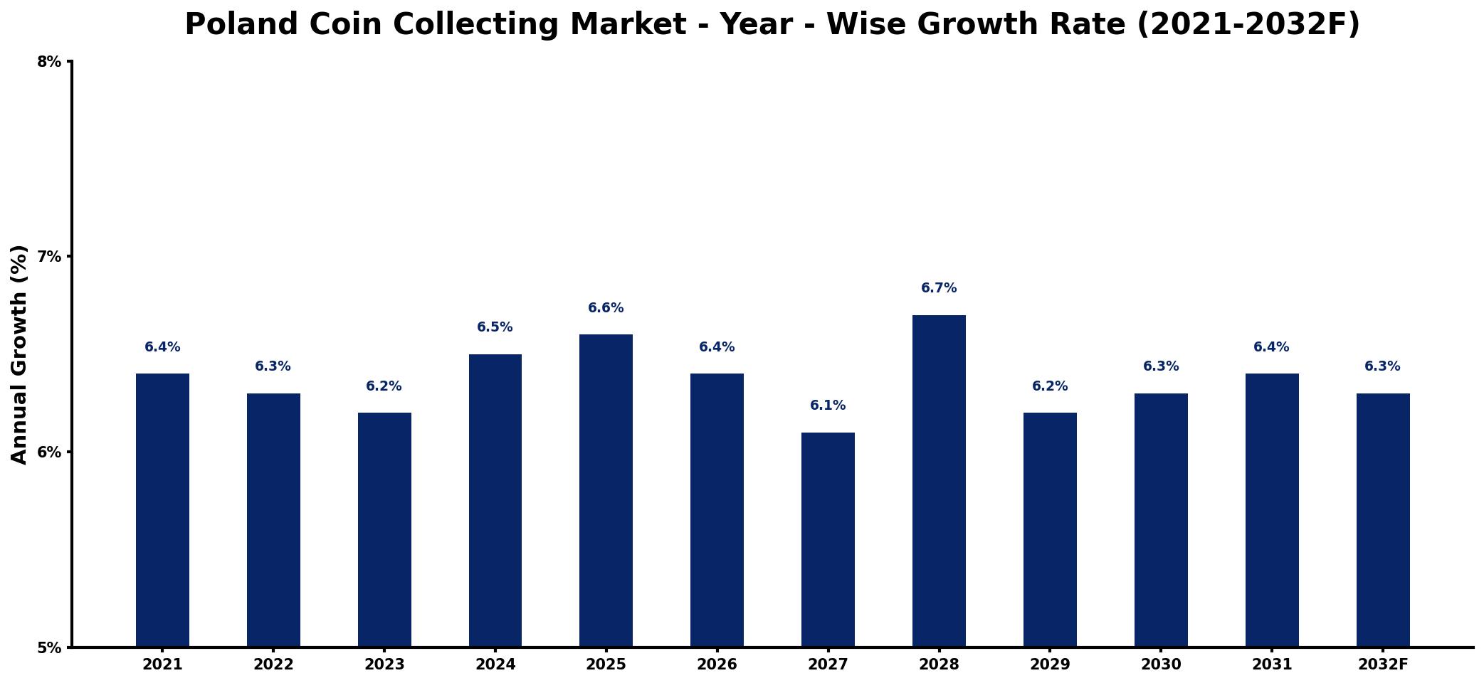Poland Coin Collecting Market Year-wise Growth Rate and Key Drivers