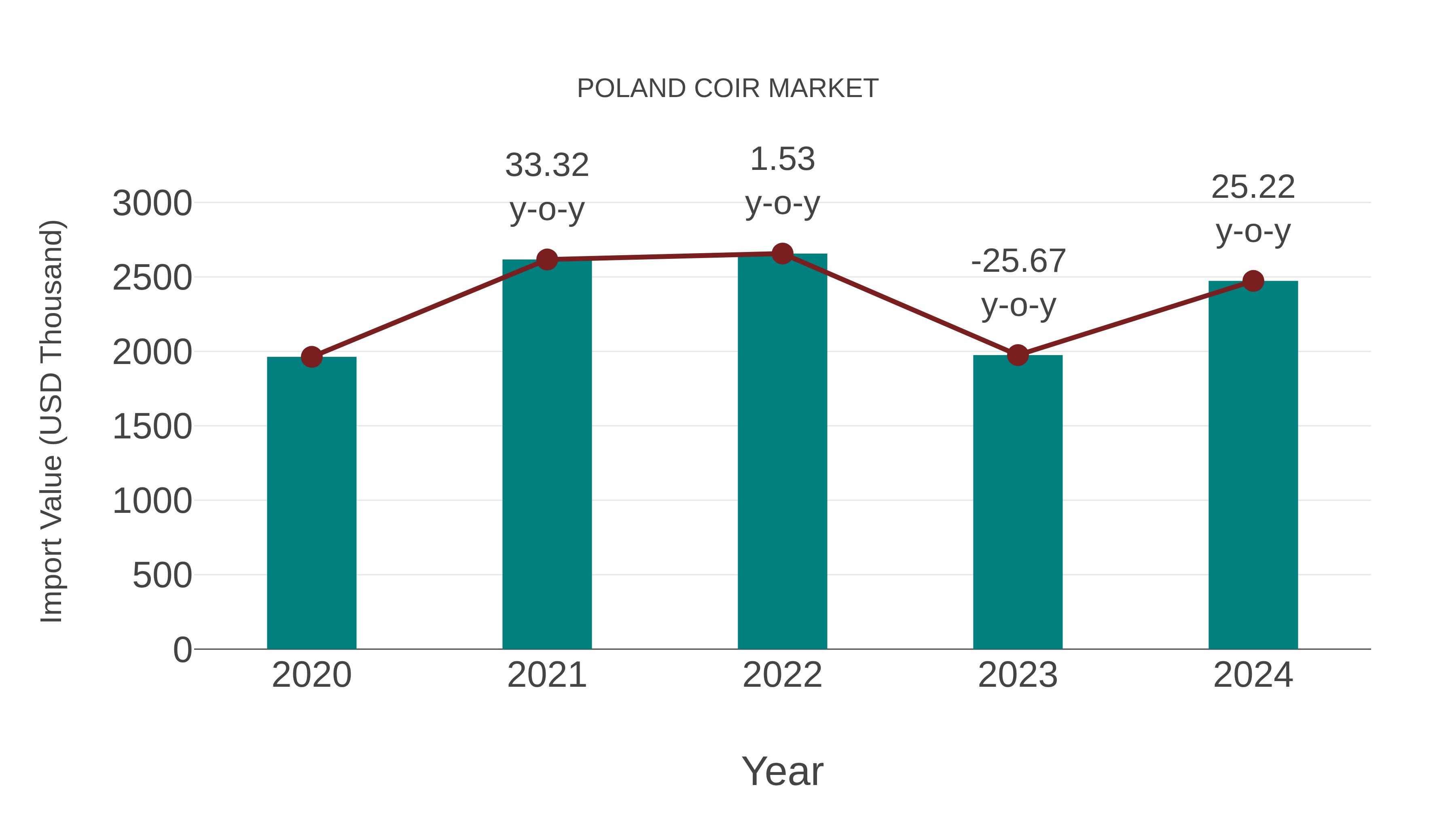  Poland Coir Market: Import Trend Analysis
