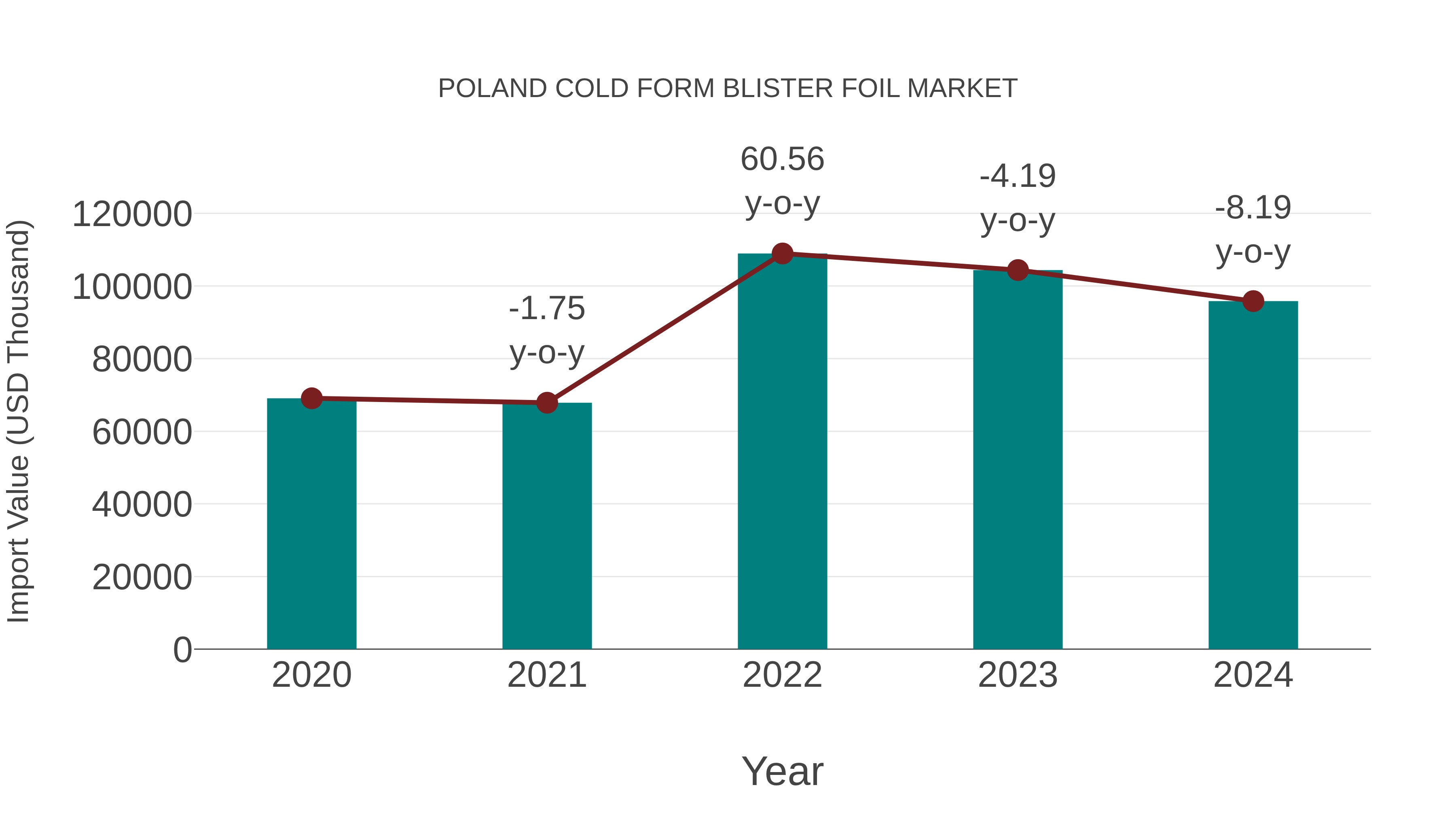  Poland Cold Form Blister Foil Market: Import Trend Analysis