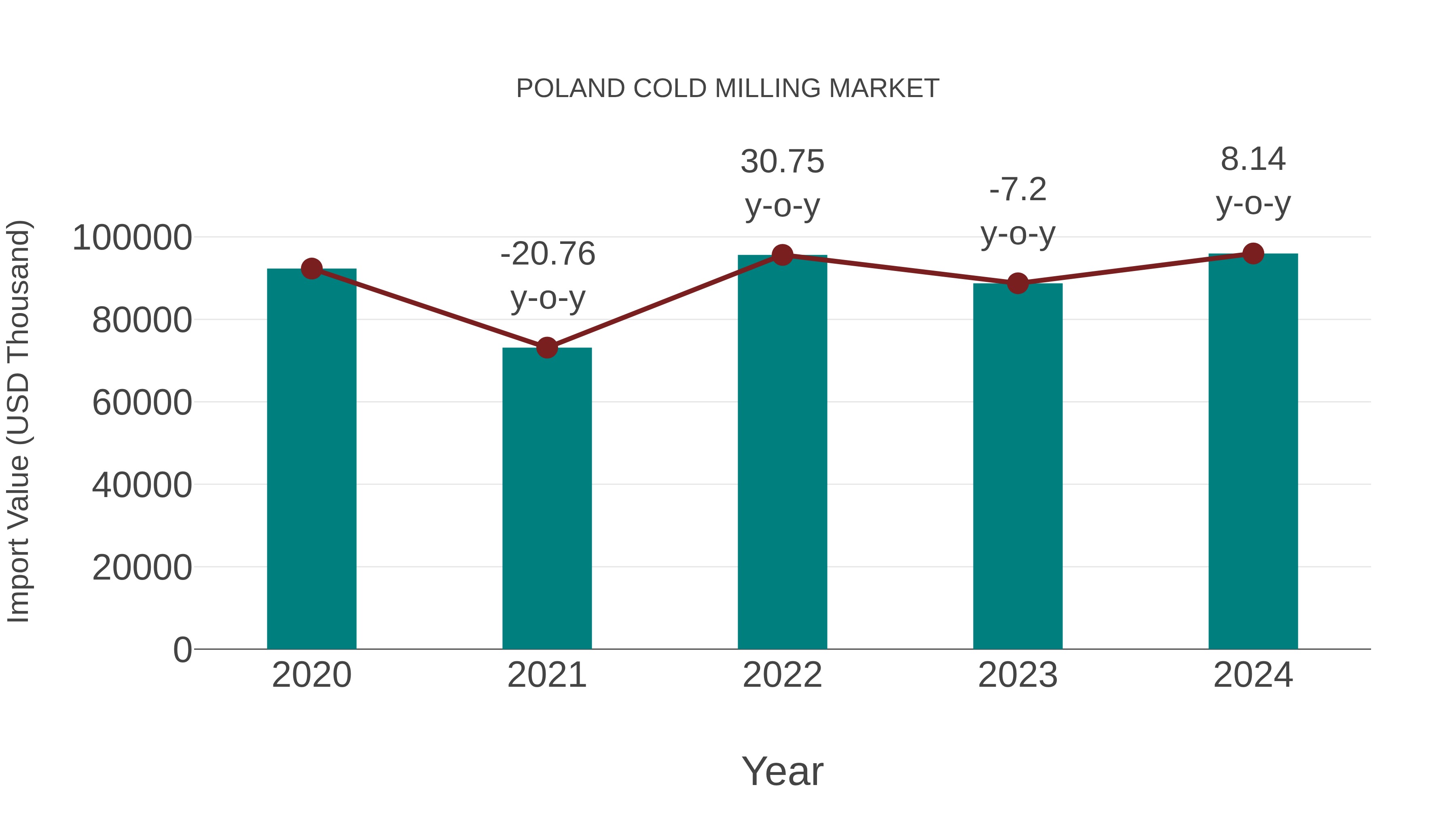  Poland Cold Milling Market: Import Trend Analysis