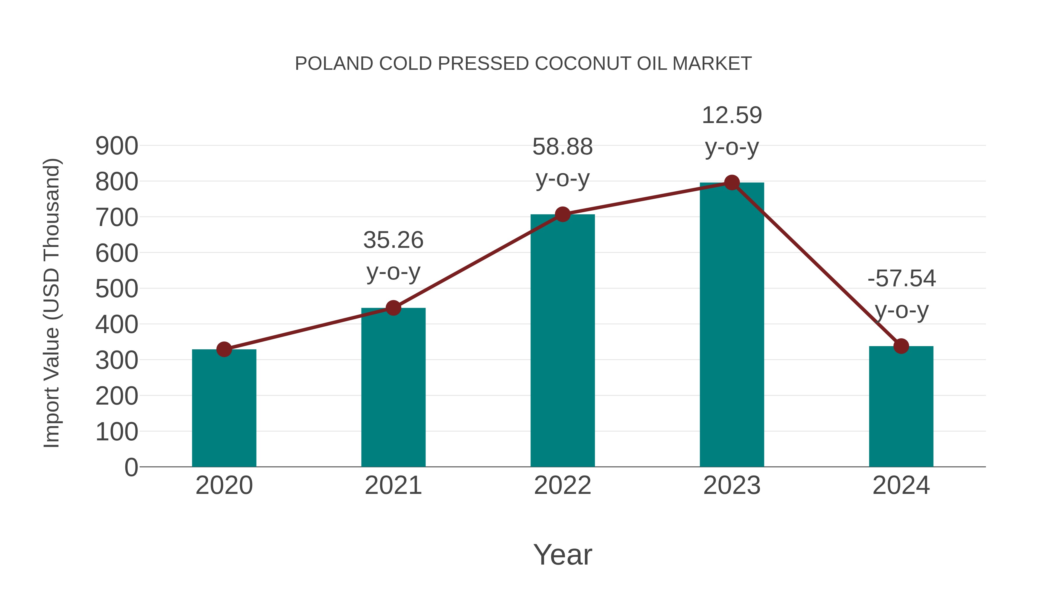  Poland Cold Pressed Coconut Oil Market: Import Trend Analysis