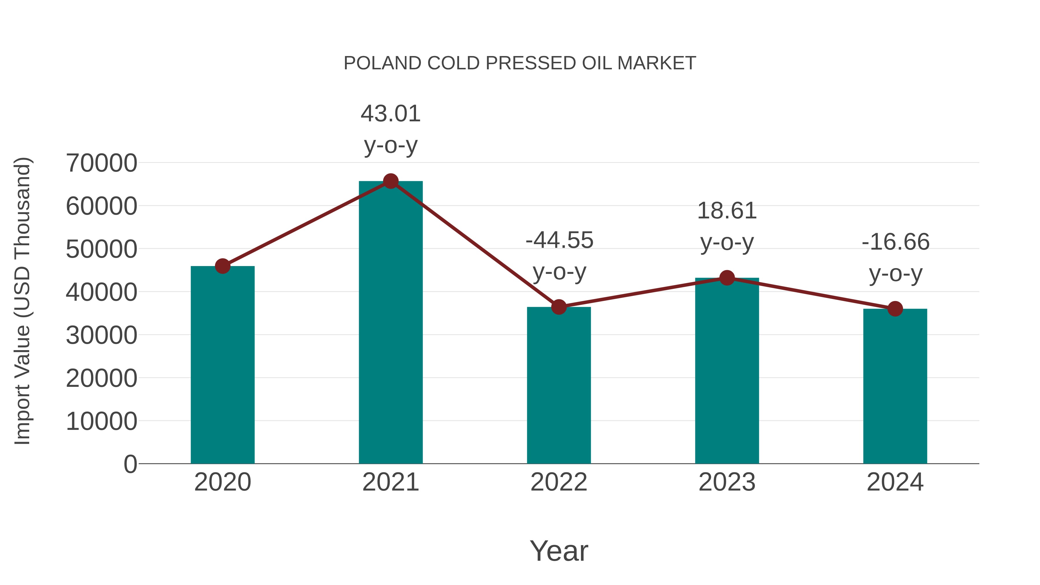  Poland Cold Pressed Oil Market: Import Trend Analysis