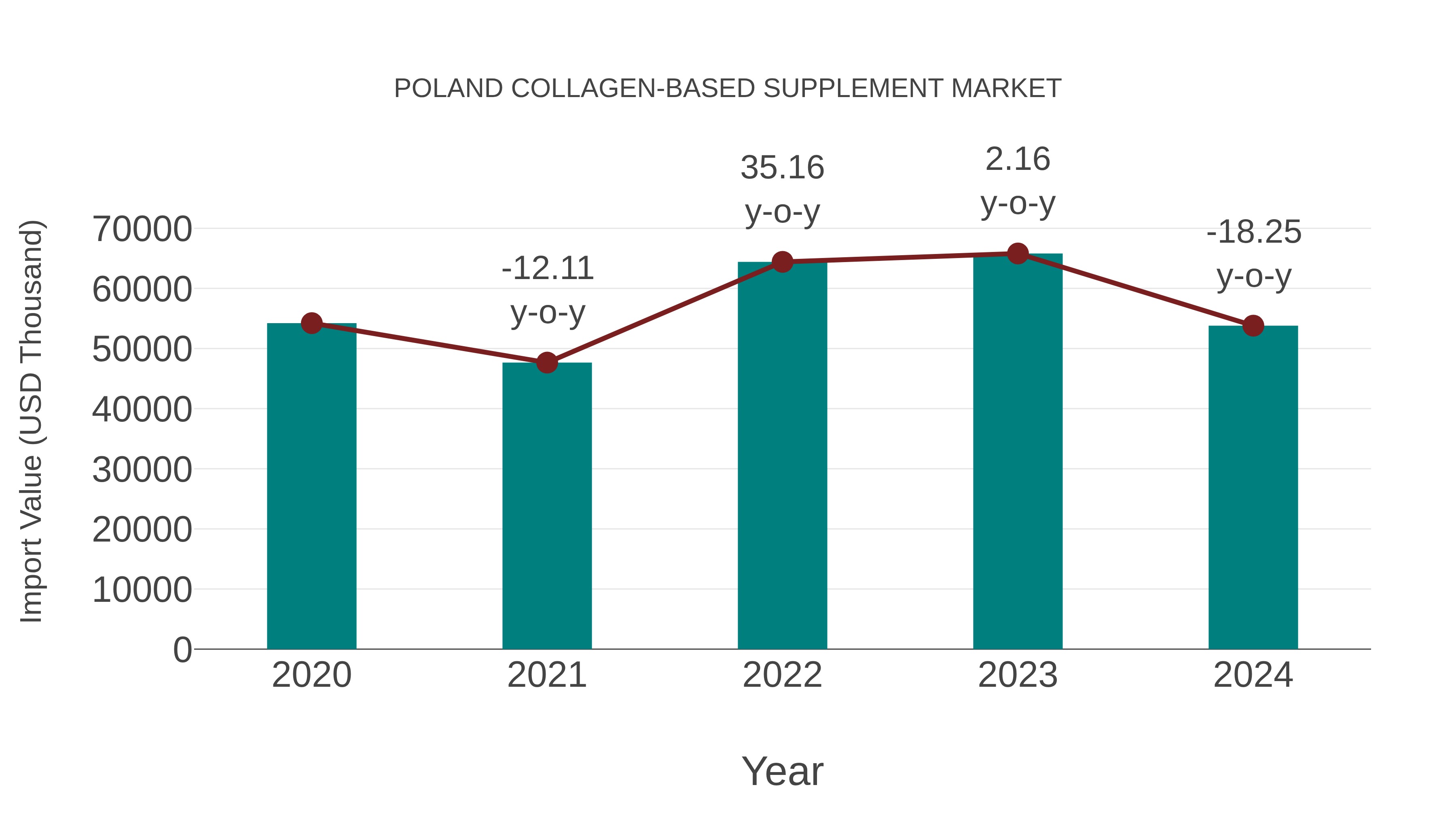  Poland Collagen-based Supplement Market: Import Trend Analysis