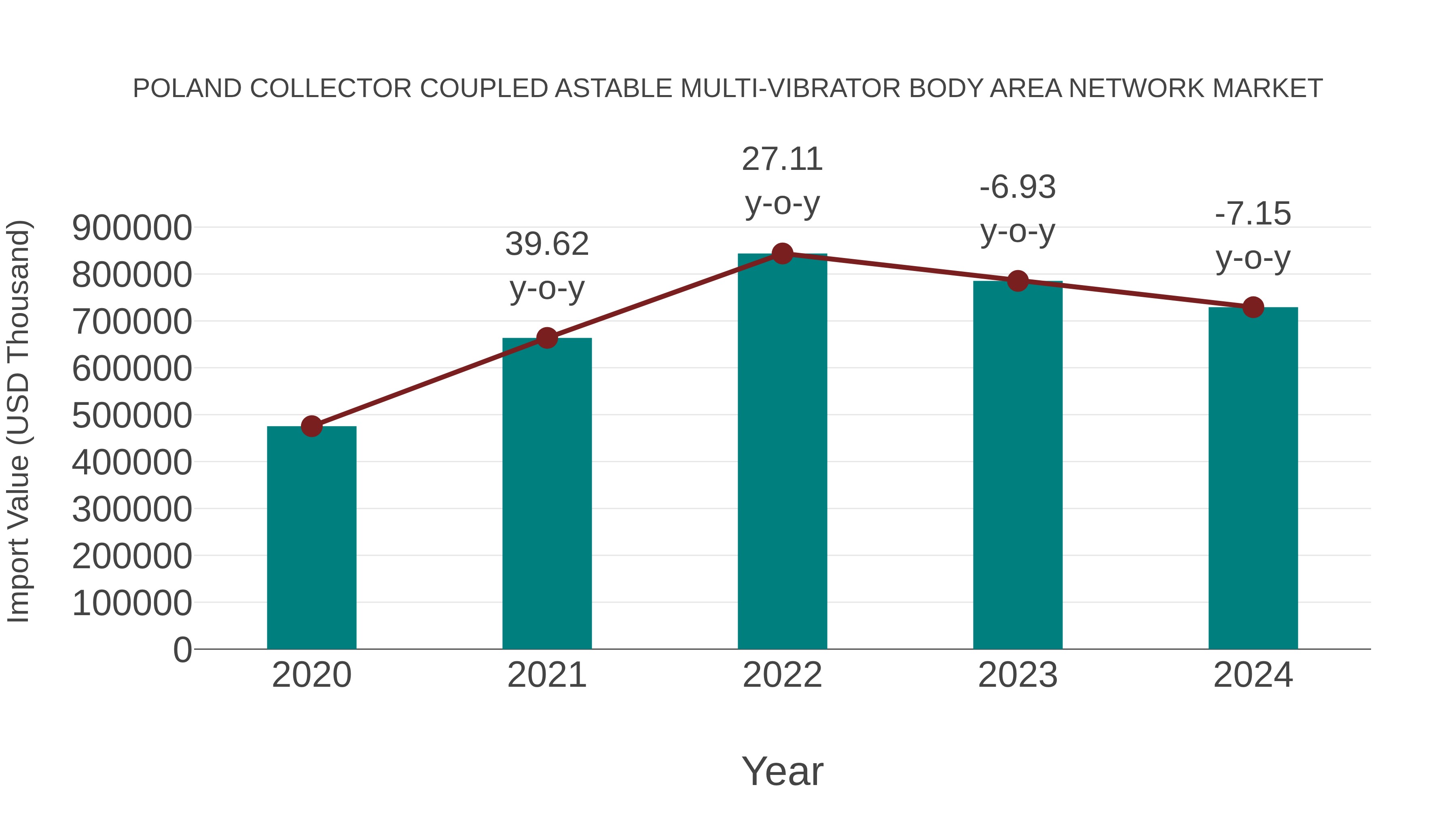  Poland Collector Coupled Astable Multi-vibrator Body Area Network Market: Import Trend Analysis