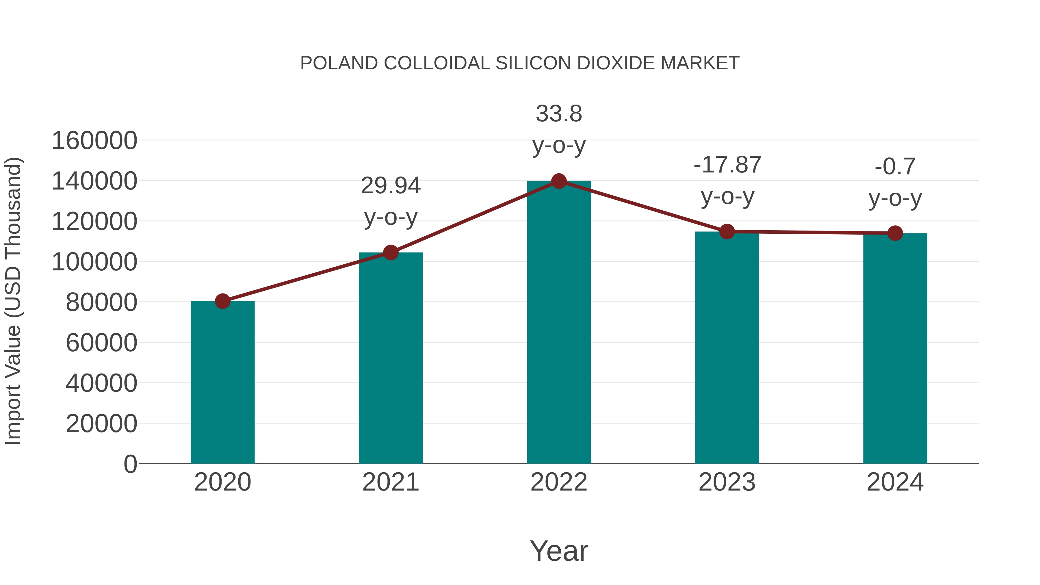  Poland Colloidal Silicon Dioxide Market: Import Trend Analysis