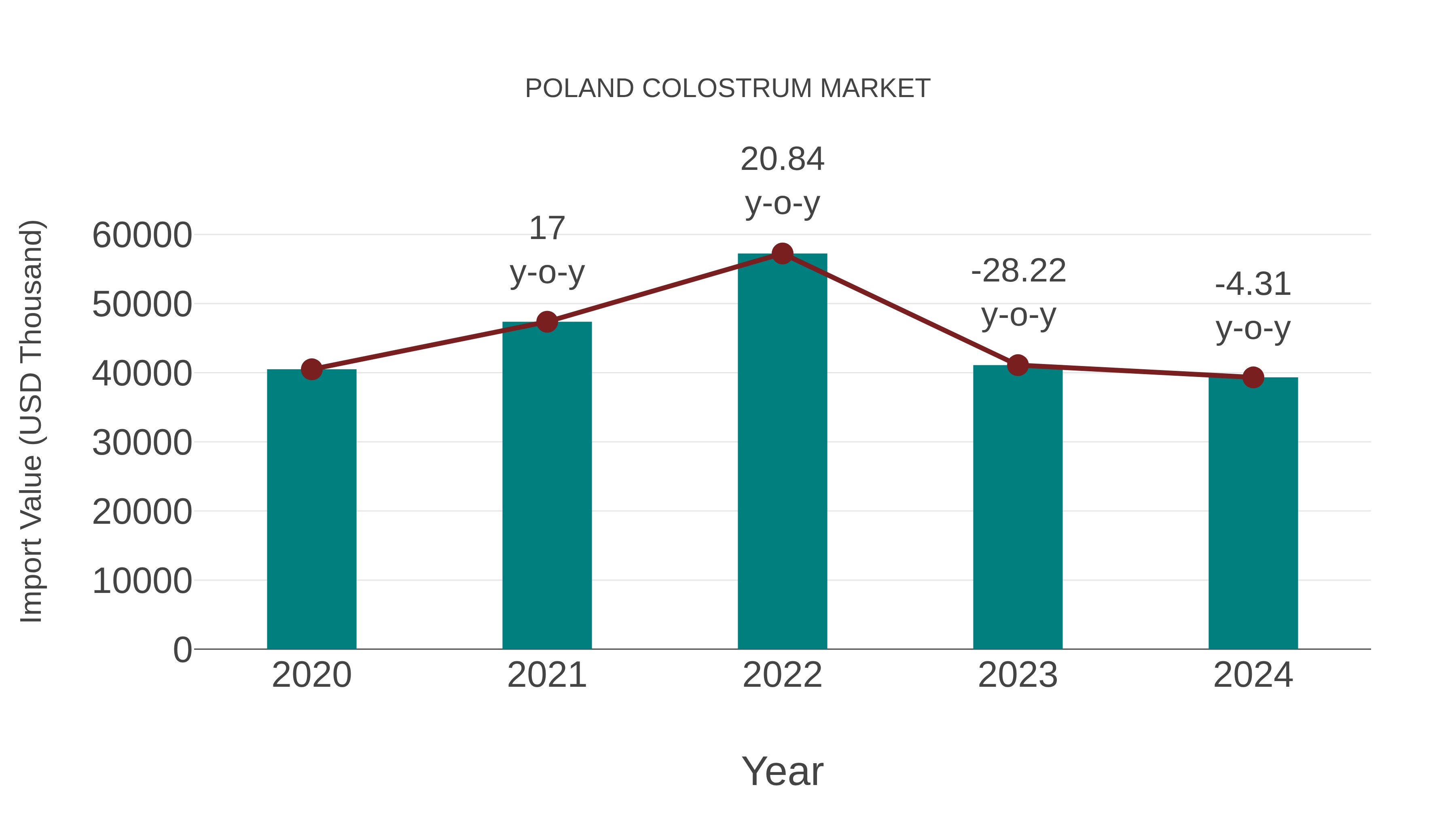  Poland Colostrum Market: Import Trend Analysis