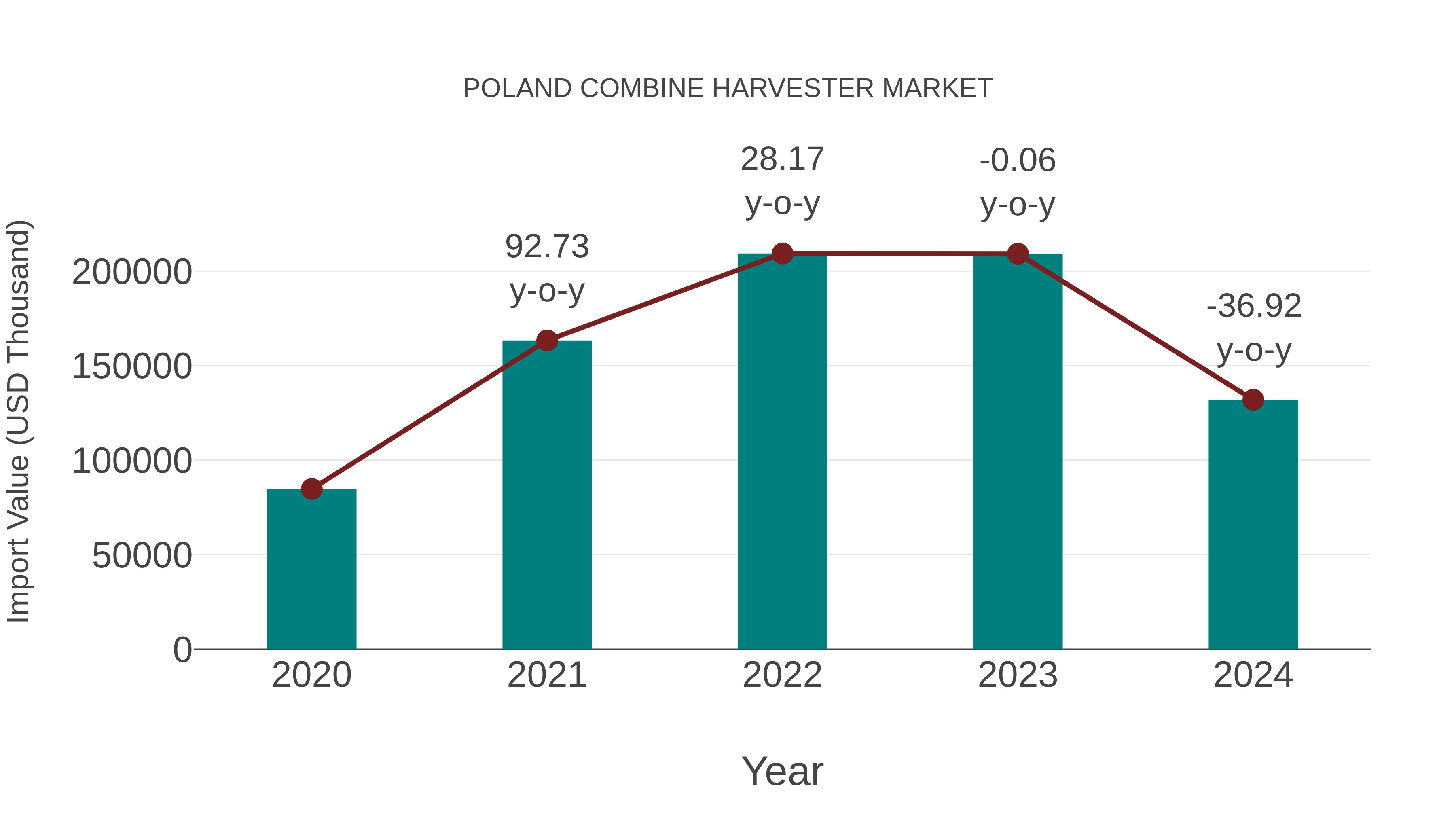  Poland Combine Harvester Market: Import Trend Analysis