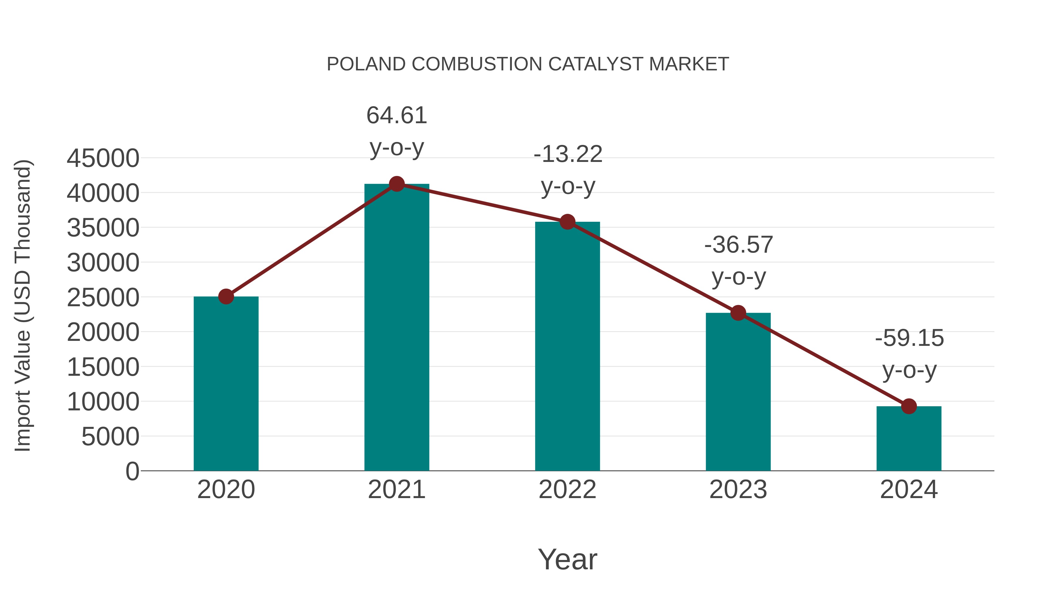  Poland Combustion Catalyst Market: Import Trend Analysis