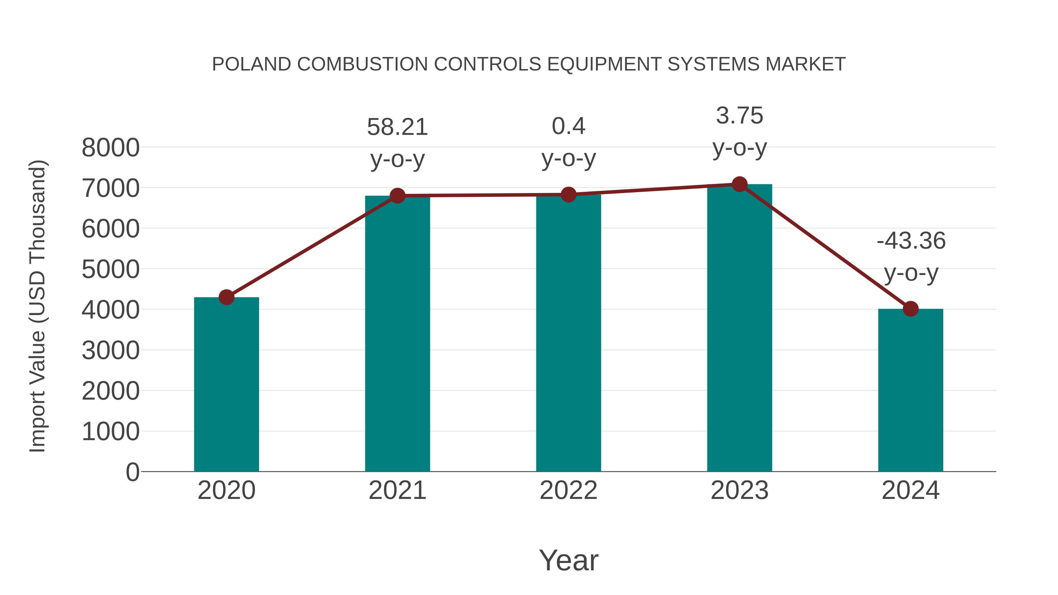  Poland Combustion Controls Equipment Systems Market: Import Trend Analysis
