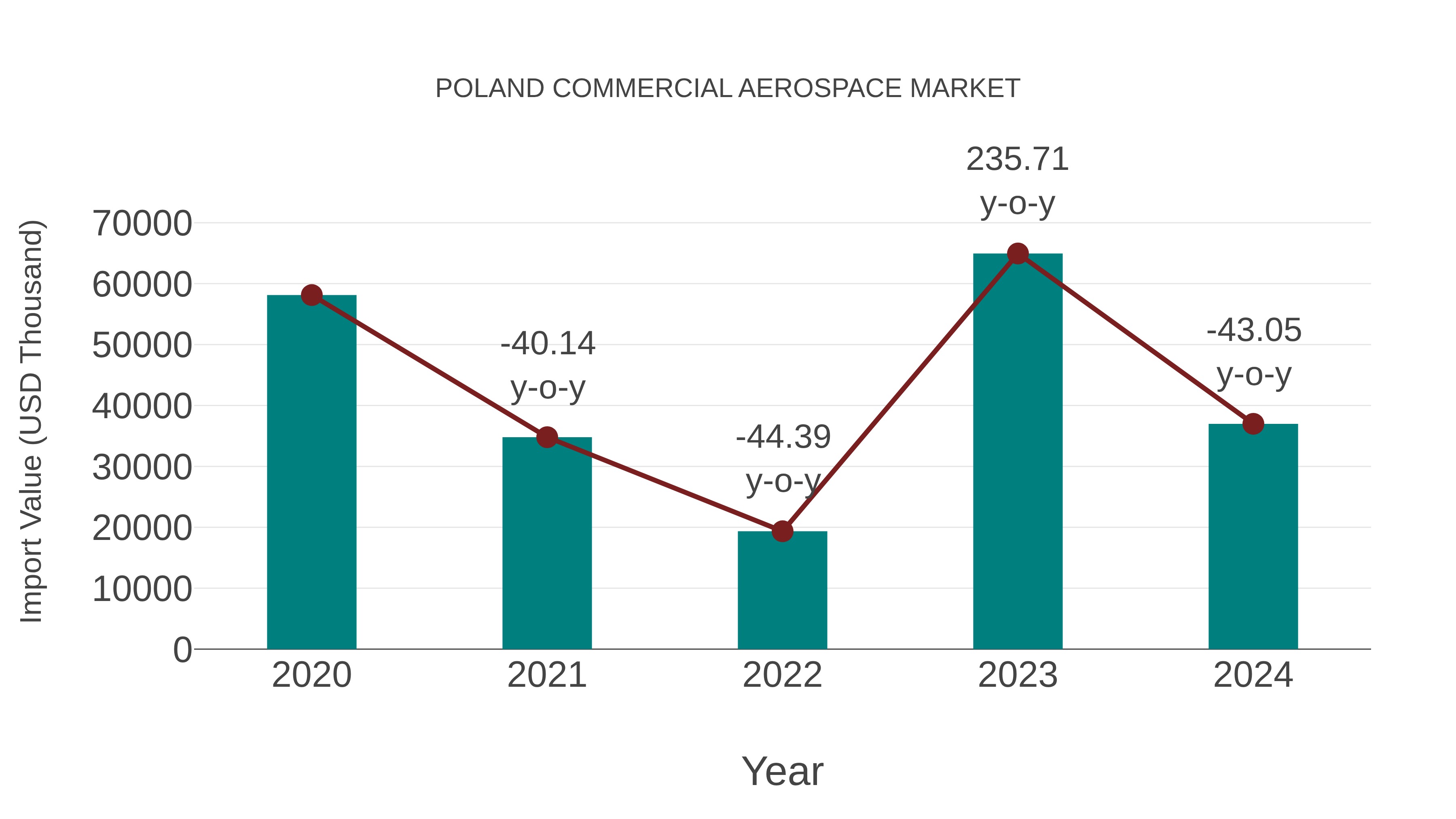  Poland Commercial Aerospace Market: Import Trend Analysis