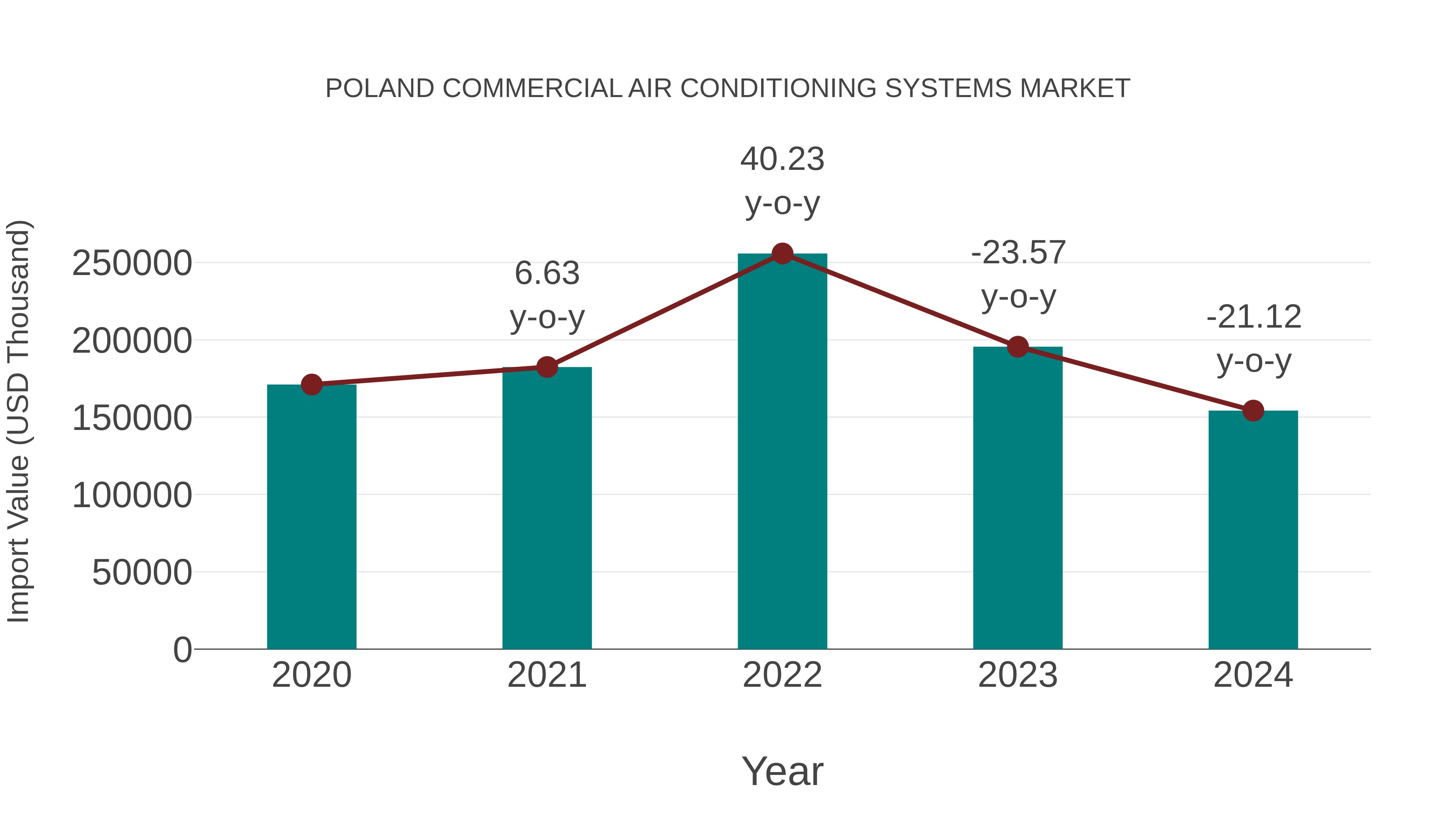  Poland Commercial Air Conditioning Systems Market: Import Trend Analysis