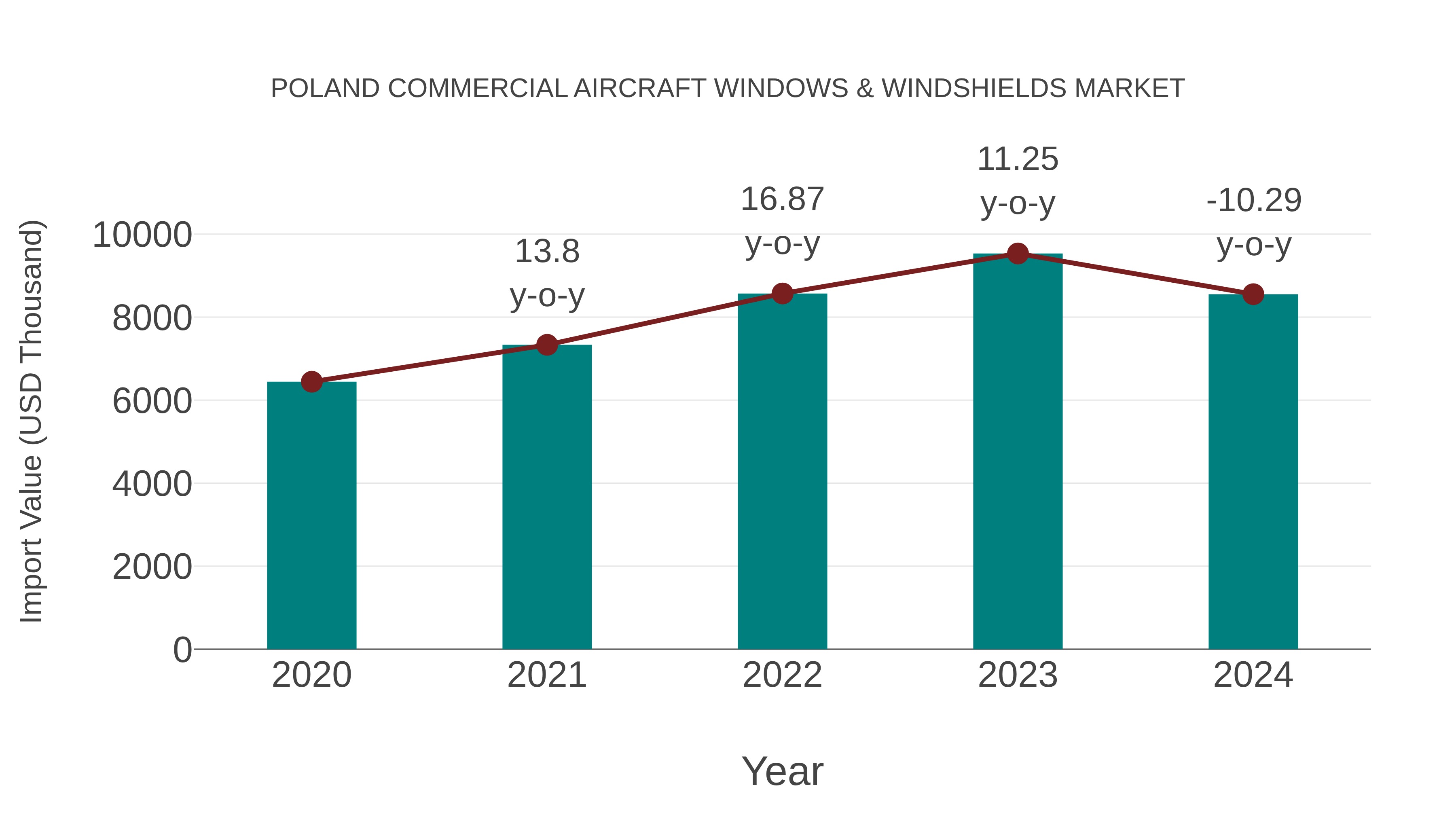  Poland Commercial Aircraft Windows & Windshields Market: Import Trend Analysis