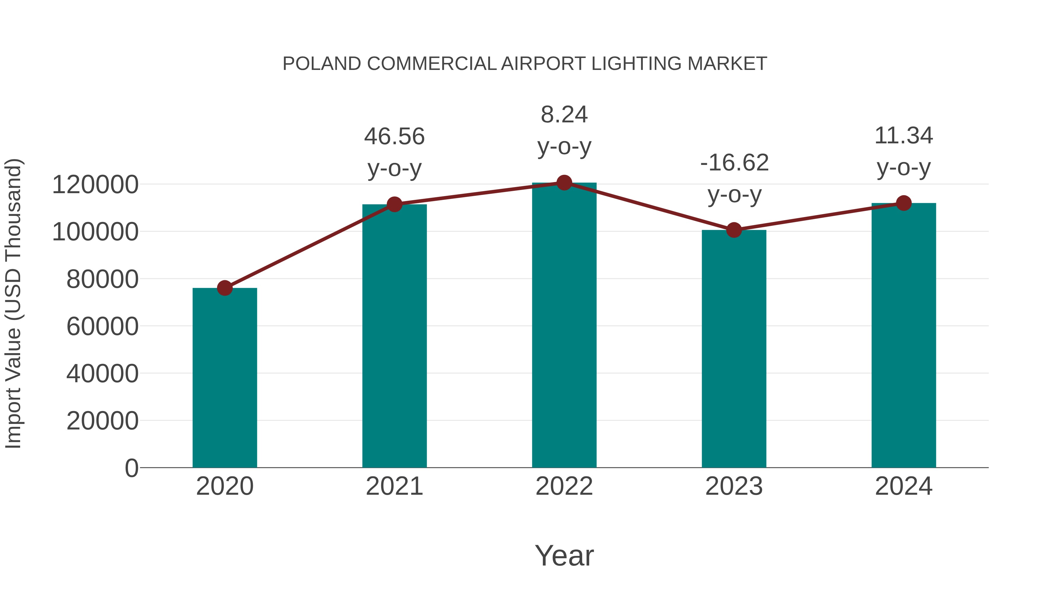  Poland Commercial Airport Lighting Market: Import Trend Analysis