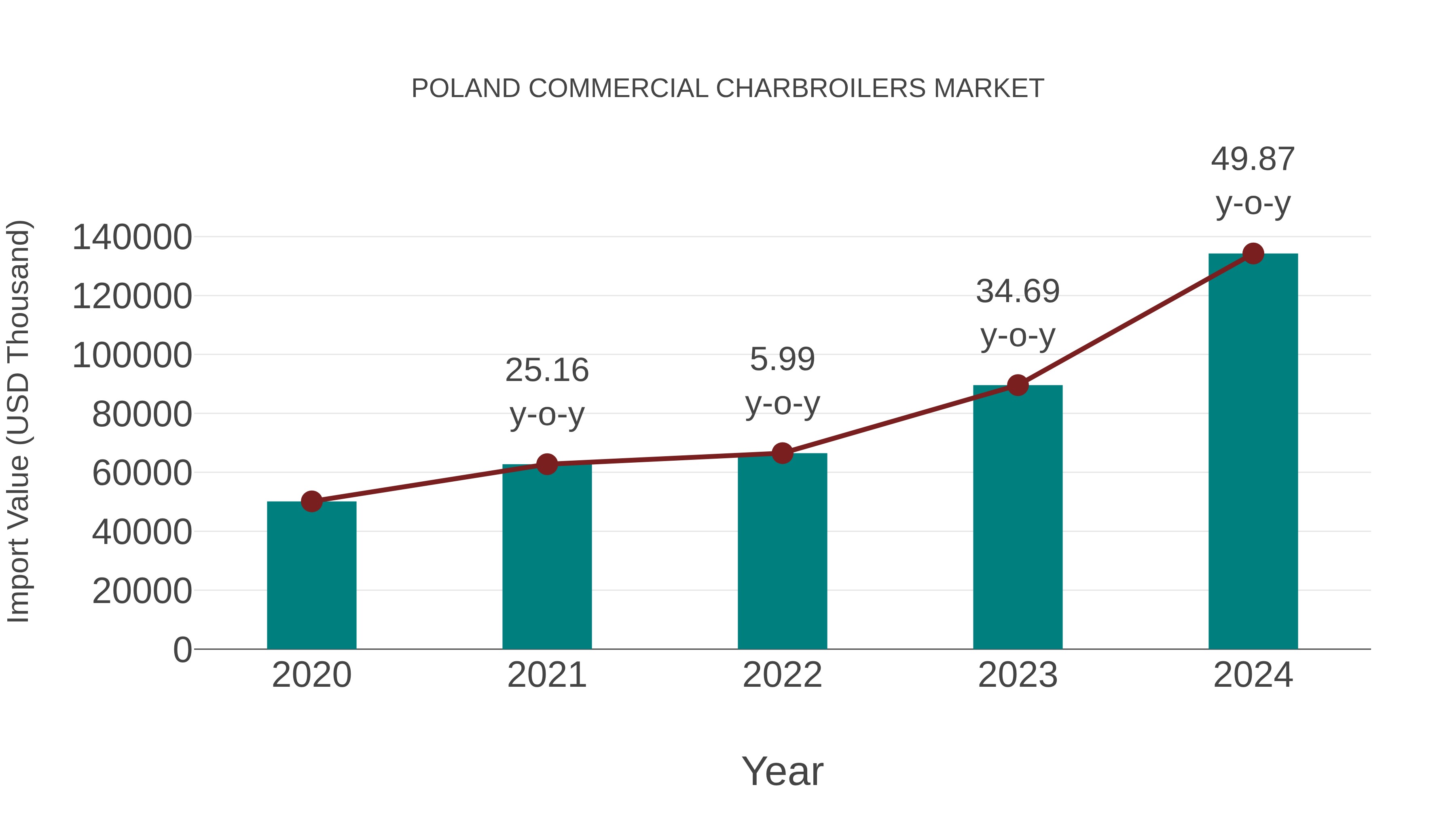  Poland Commercial Charbroilers Market: Import Trend Analysis